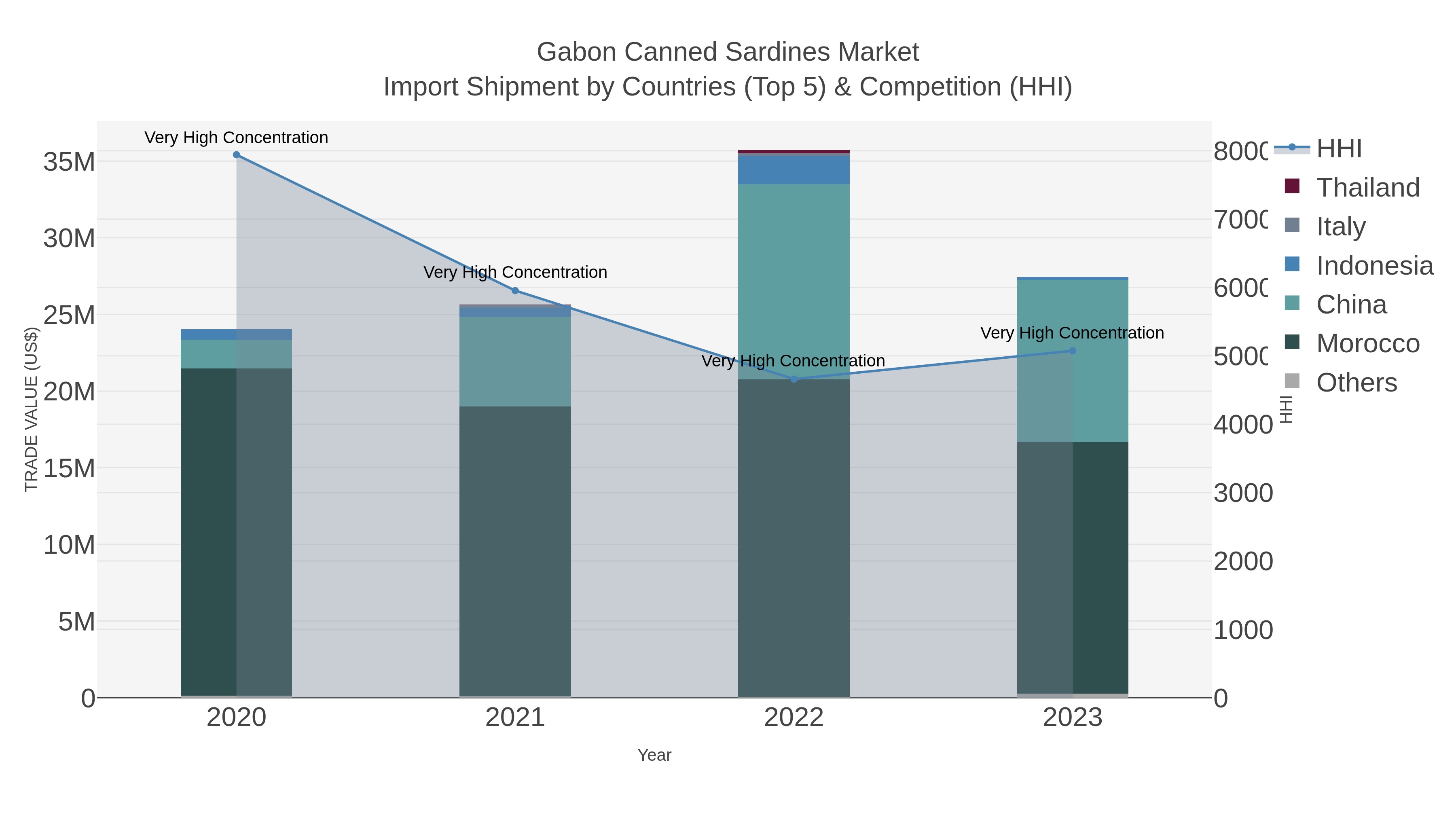 Gabon Canned Sardines Market Import Shipment by Countries (Top 5) & Competition (HHI)