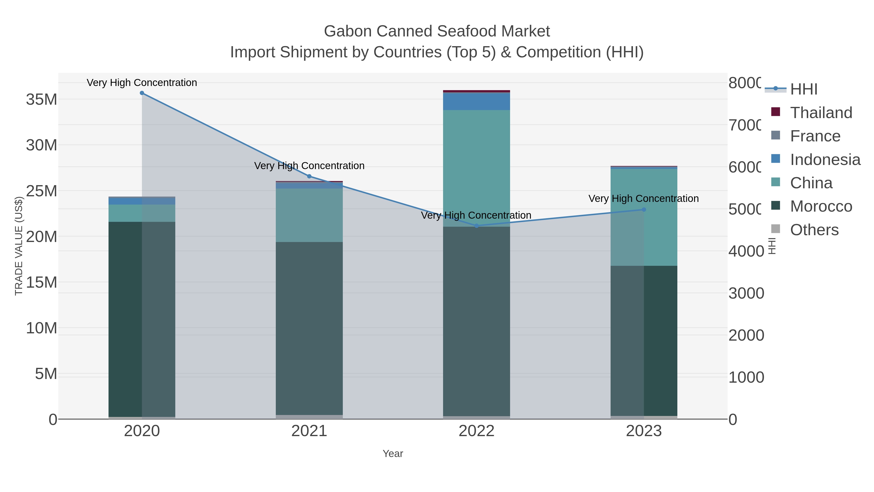 Gabon Canned Seafood Market Import Shipment by Countries (Top 5) & Competition (HHI)