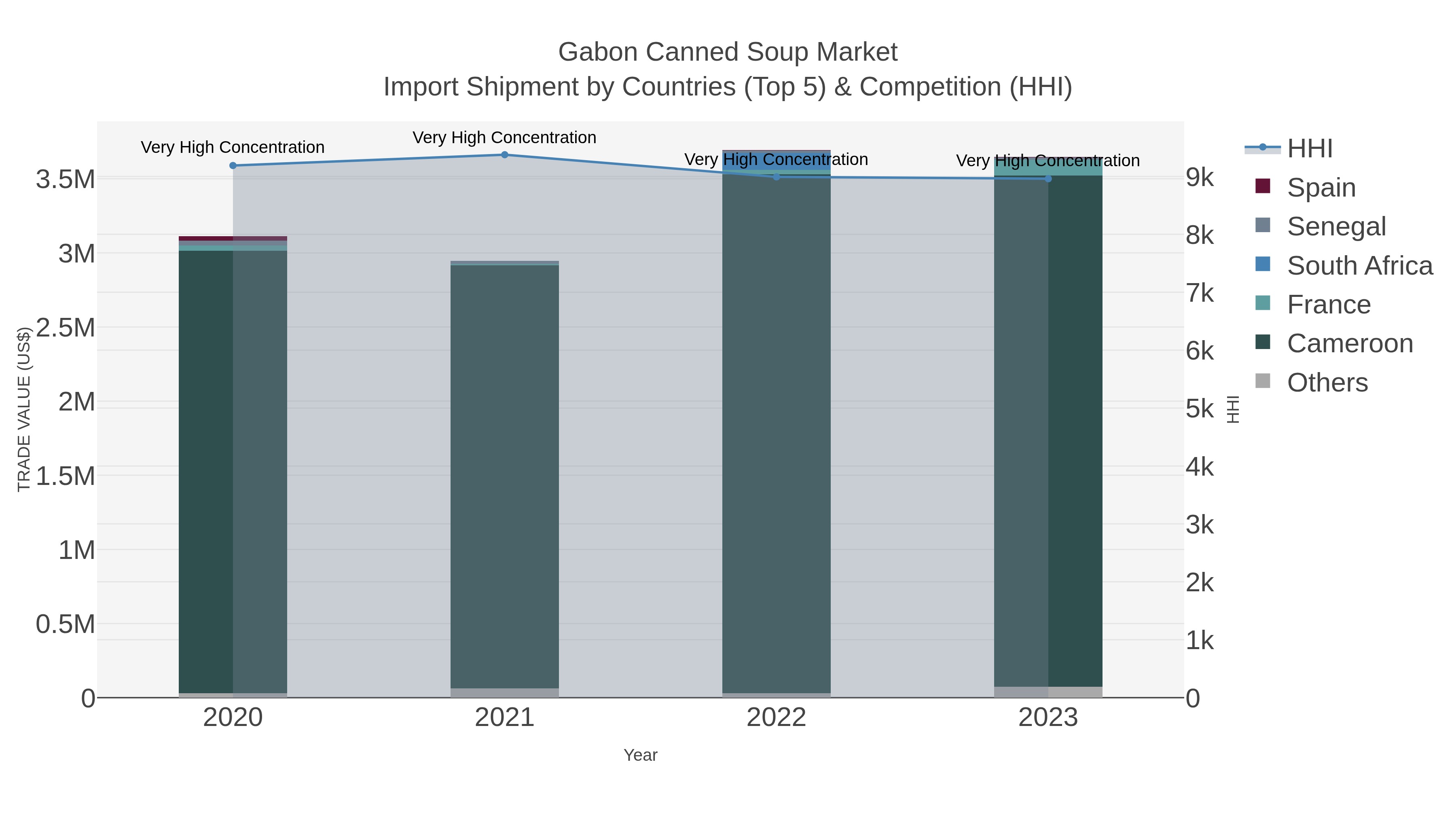 Gabon Canned Soup Market Import Shipment by Countries (Top 5) & Competition (HHI)