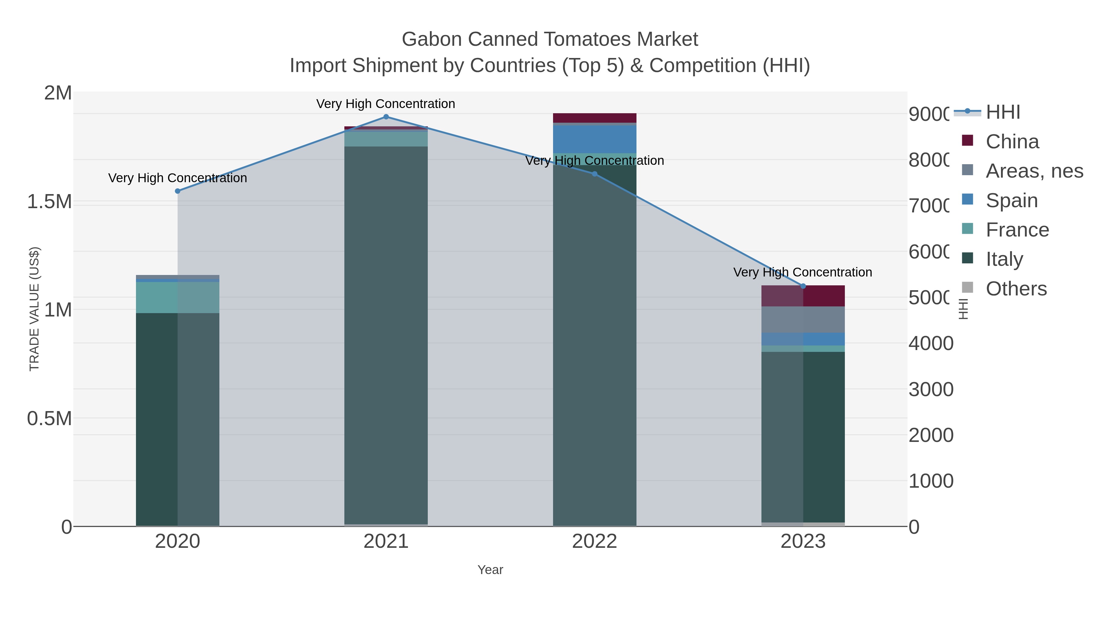 Gabon Canned Tomatoes Market Import Shipment by Countries (Top 5) & Competition (HHI)