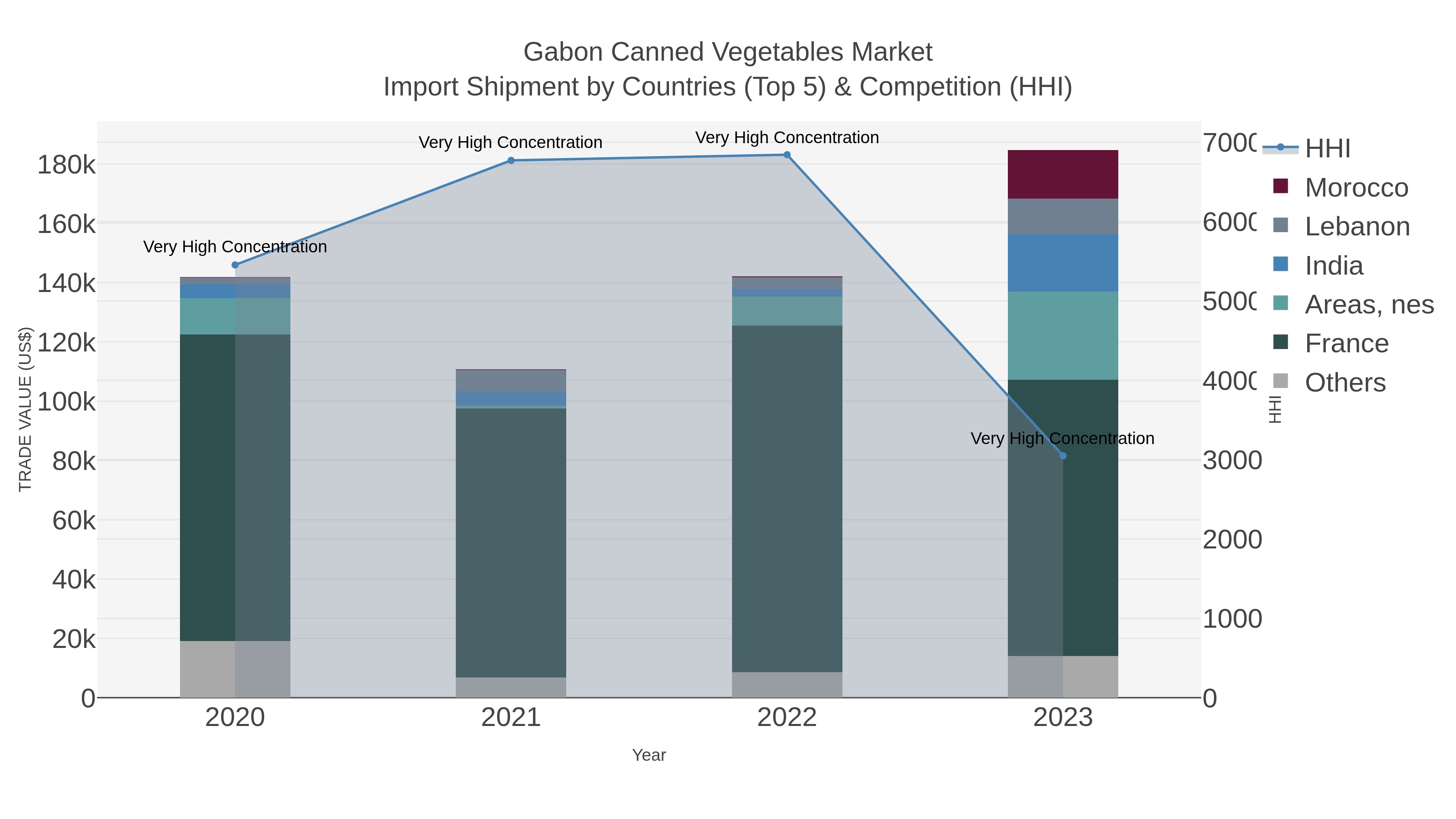 Gabon Canned Vegetables Market Import Shipment by Countries (Top 5) & Competition (HHI)