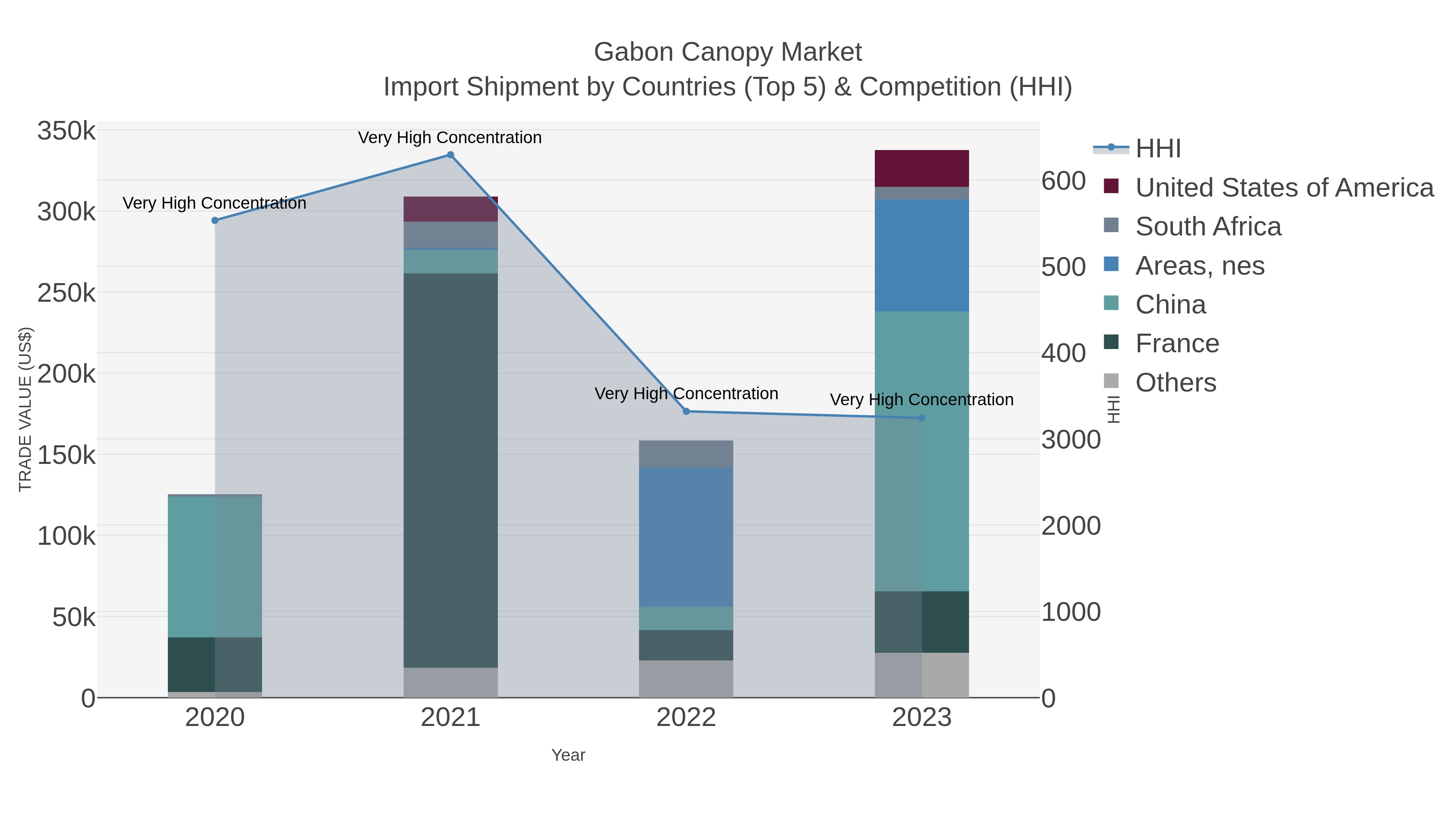 Gabon Canopy Market Import Shipment by Countries (Top 5) & Competition (HHI)