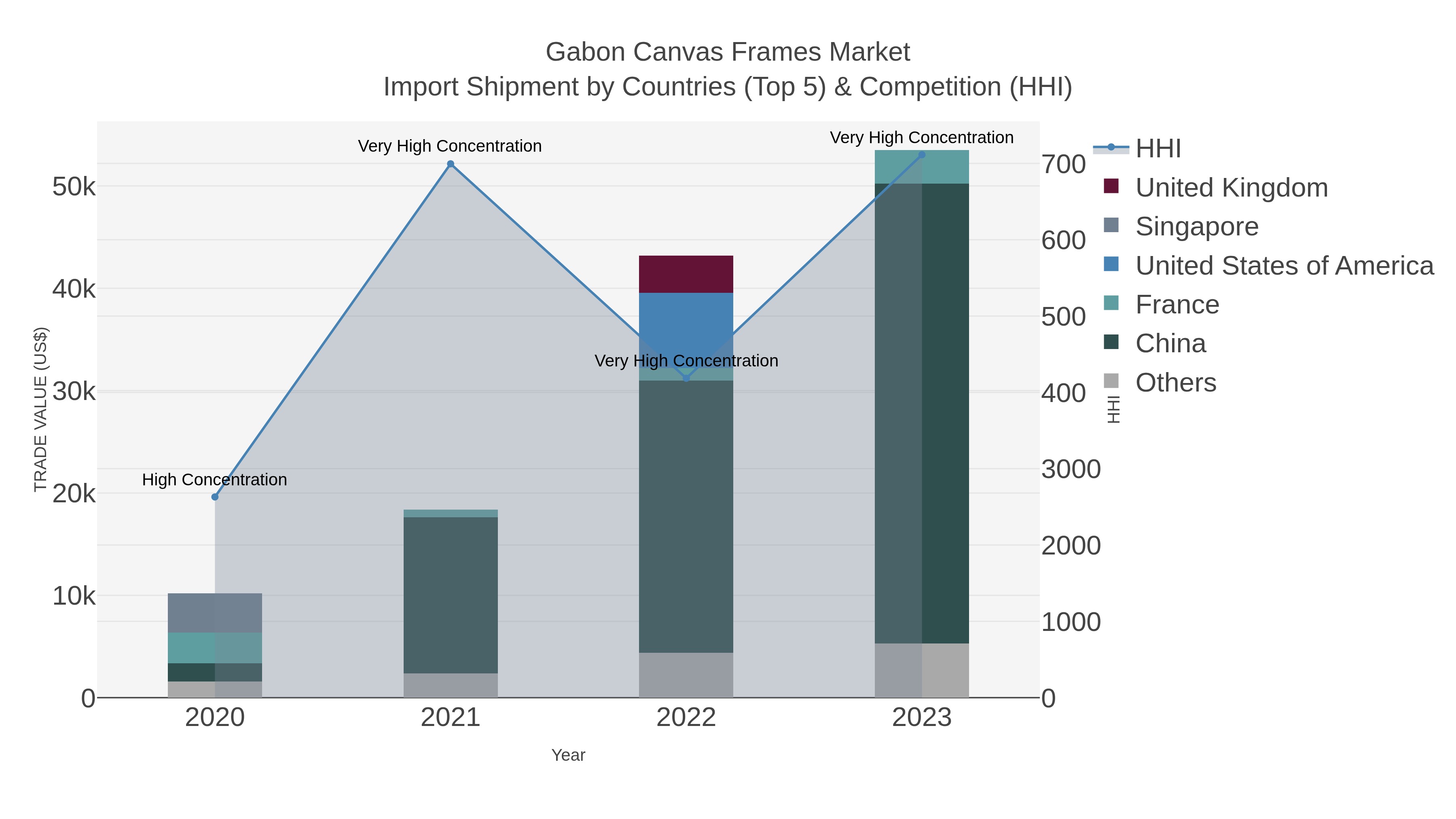 Gabon Canvas Frames Market Import Shipment by Countries (Top 5) & Competition (HHI)