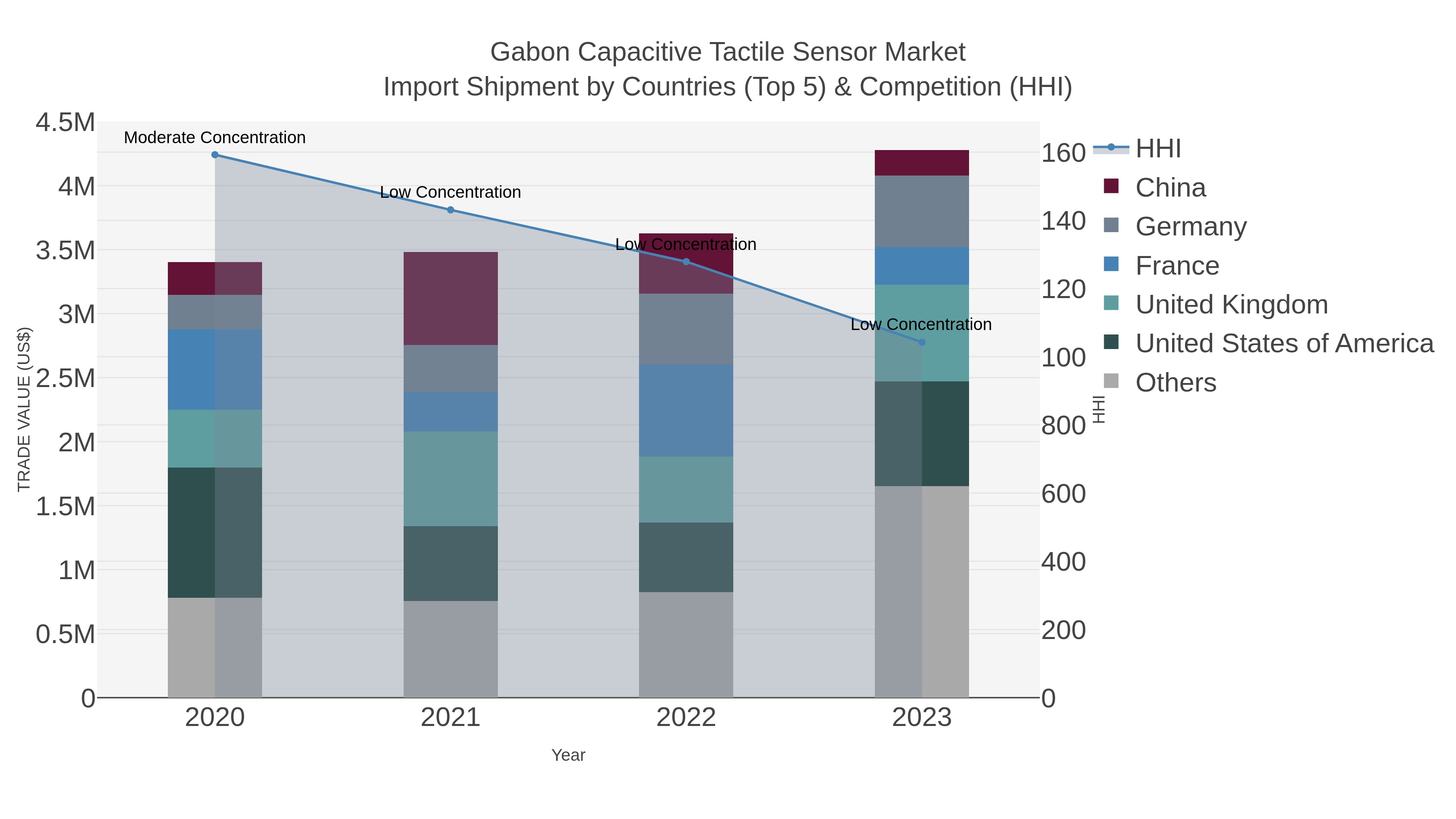 Gabon Capacitive Tactile Sensor Market Import Shipment by Countries (Top 5) & Competition (HHI)