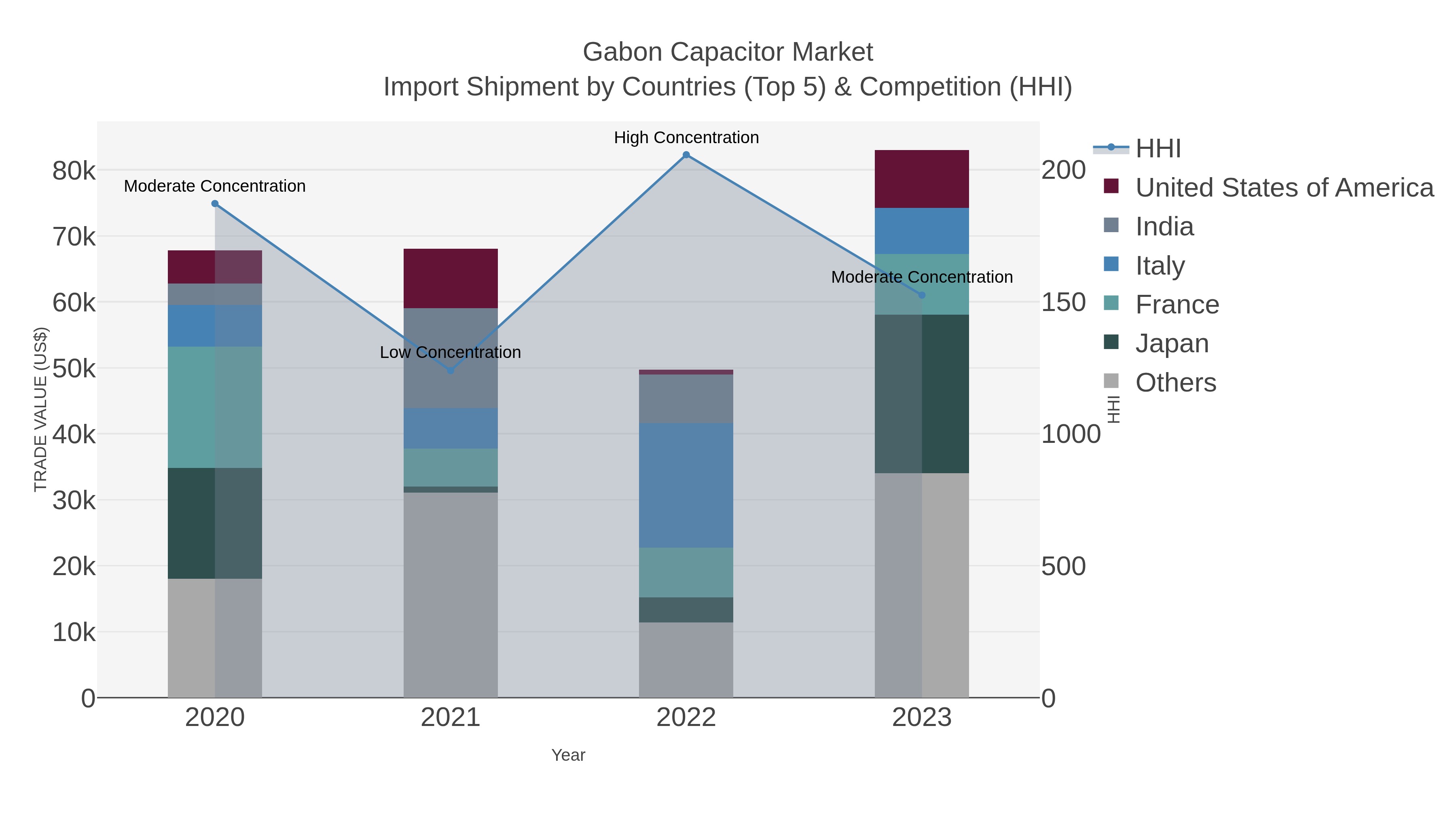 Gabon Capacitor Market Import Shipment by Countries (Top 5) & Competition (HHI)