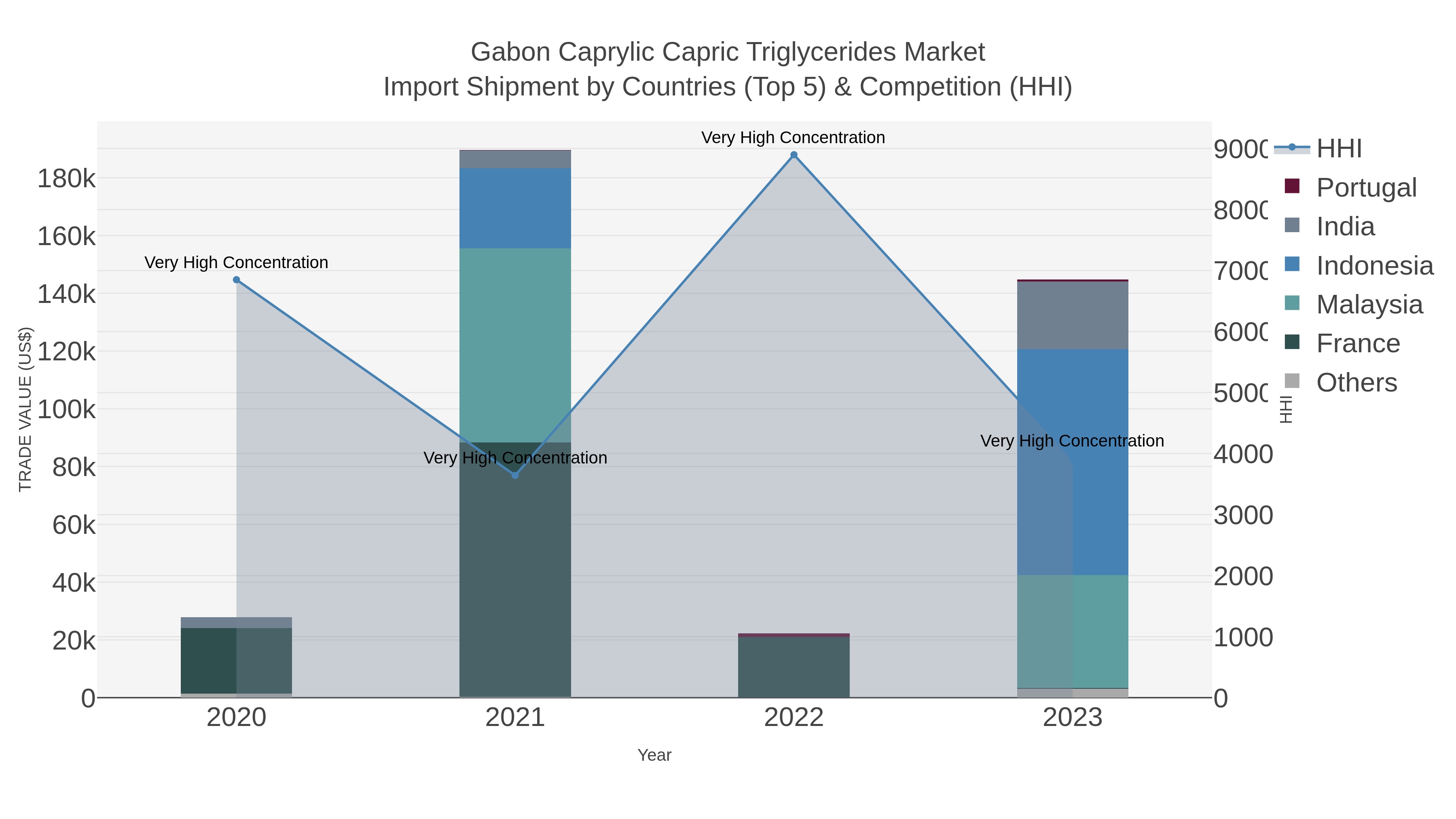 Gabon Caprylic Capric Triglycerides Market Import Shipment by Countries (Top 5) & Competition (HHI)