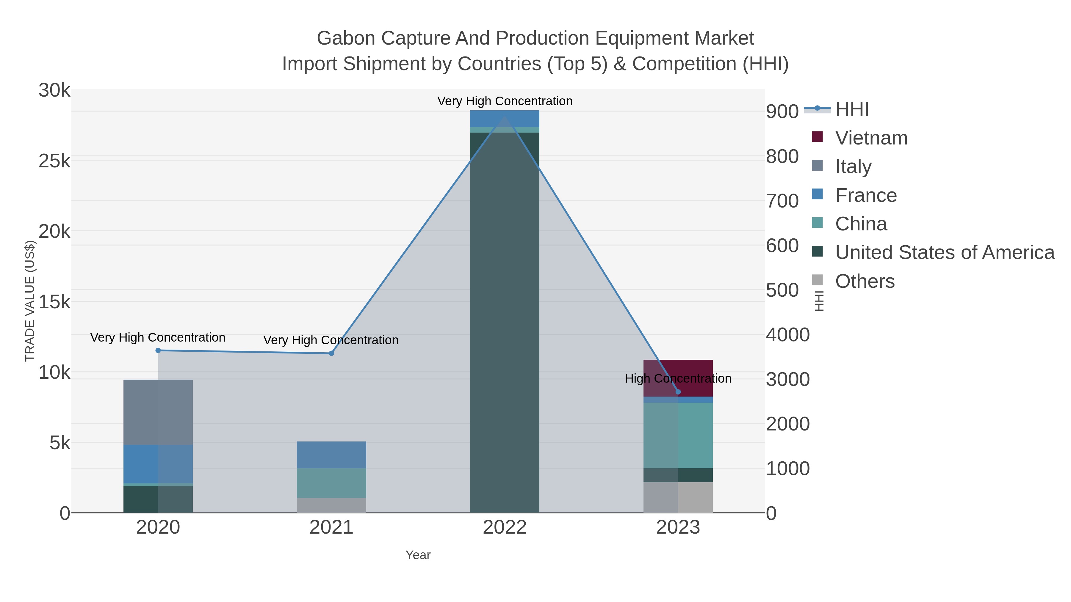 Gabon Capture And Production Equipment Market Import Shipment by Countries (Top 5) & Competition (HHI)