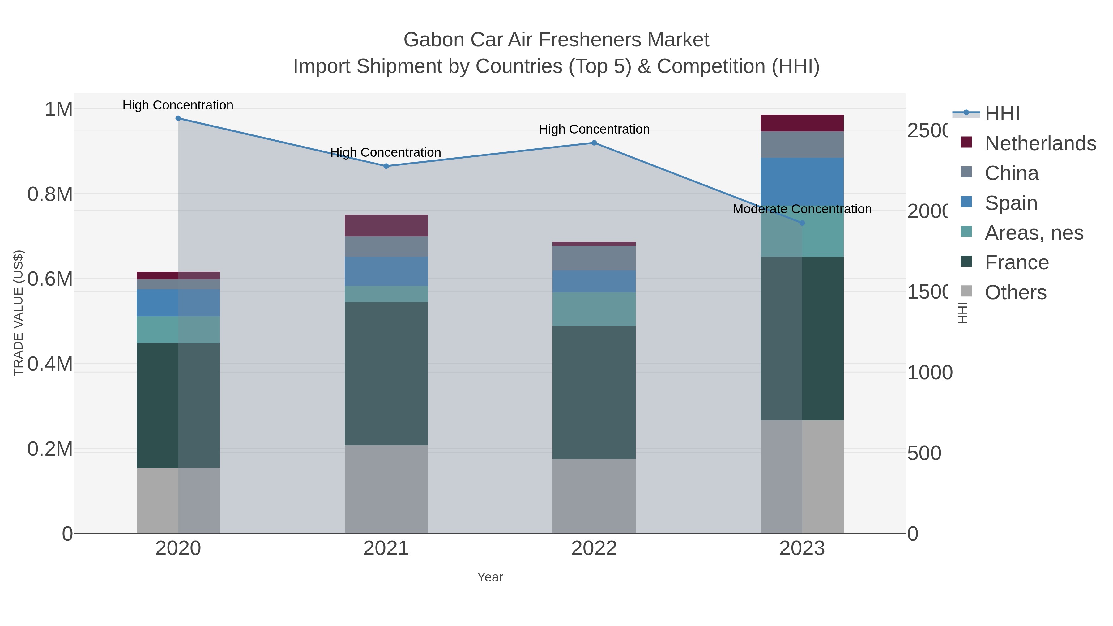 Gabon Car Air Fresheners Market Import Shipment by Countries (Top 5) & Competition (HHI)