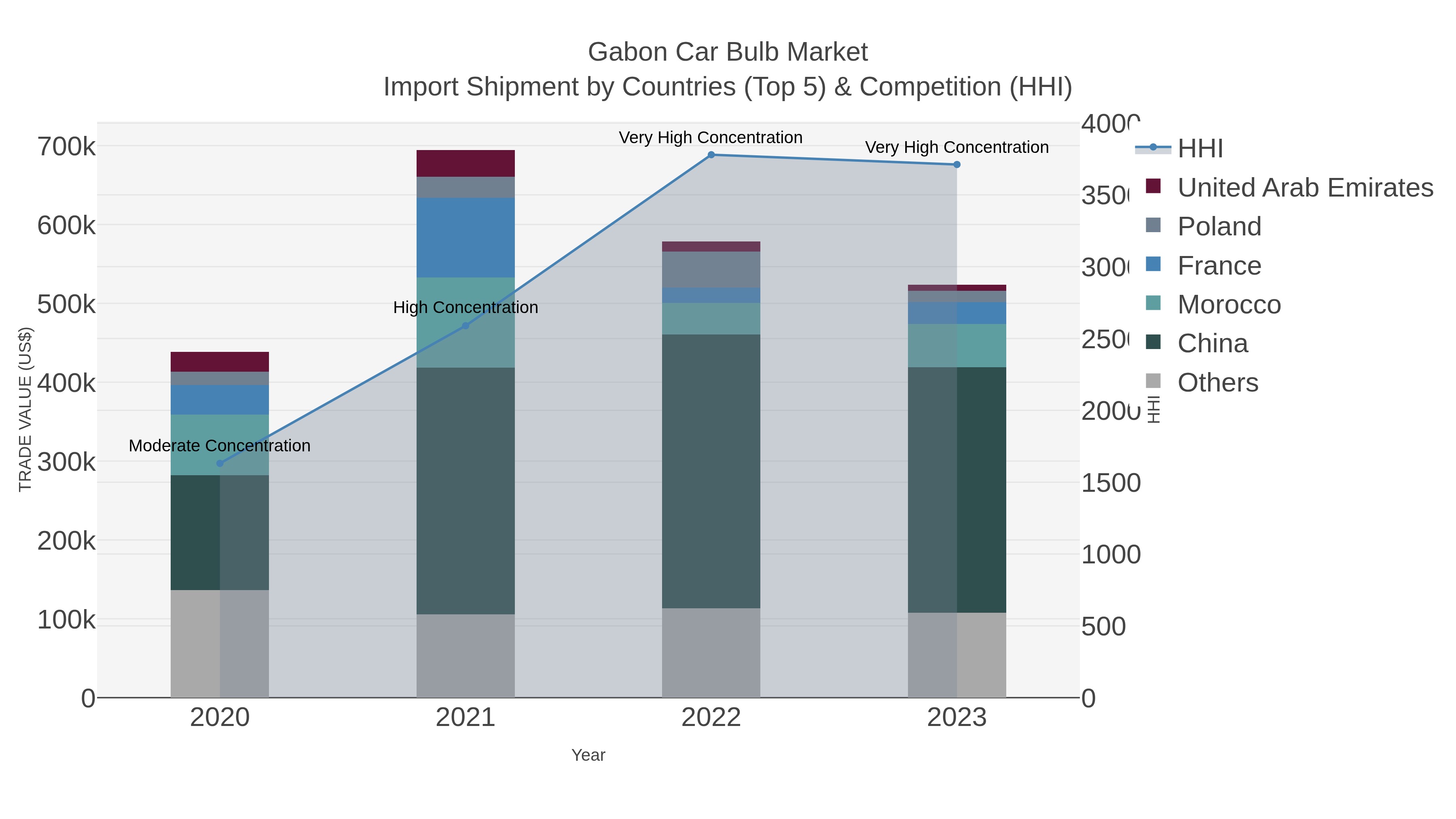Gabon Car Bulb Market Import Shipment by Countries (Top 5) & Competition (HHI)