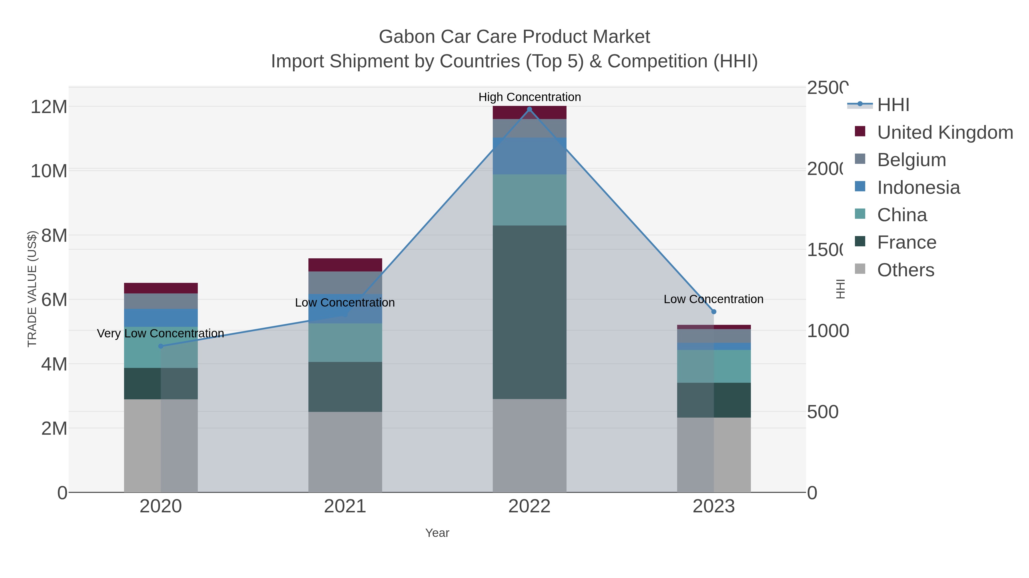Gabon Car Care Product Market Import Shipment by Countries (Top 5) & Competition (HHI)