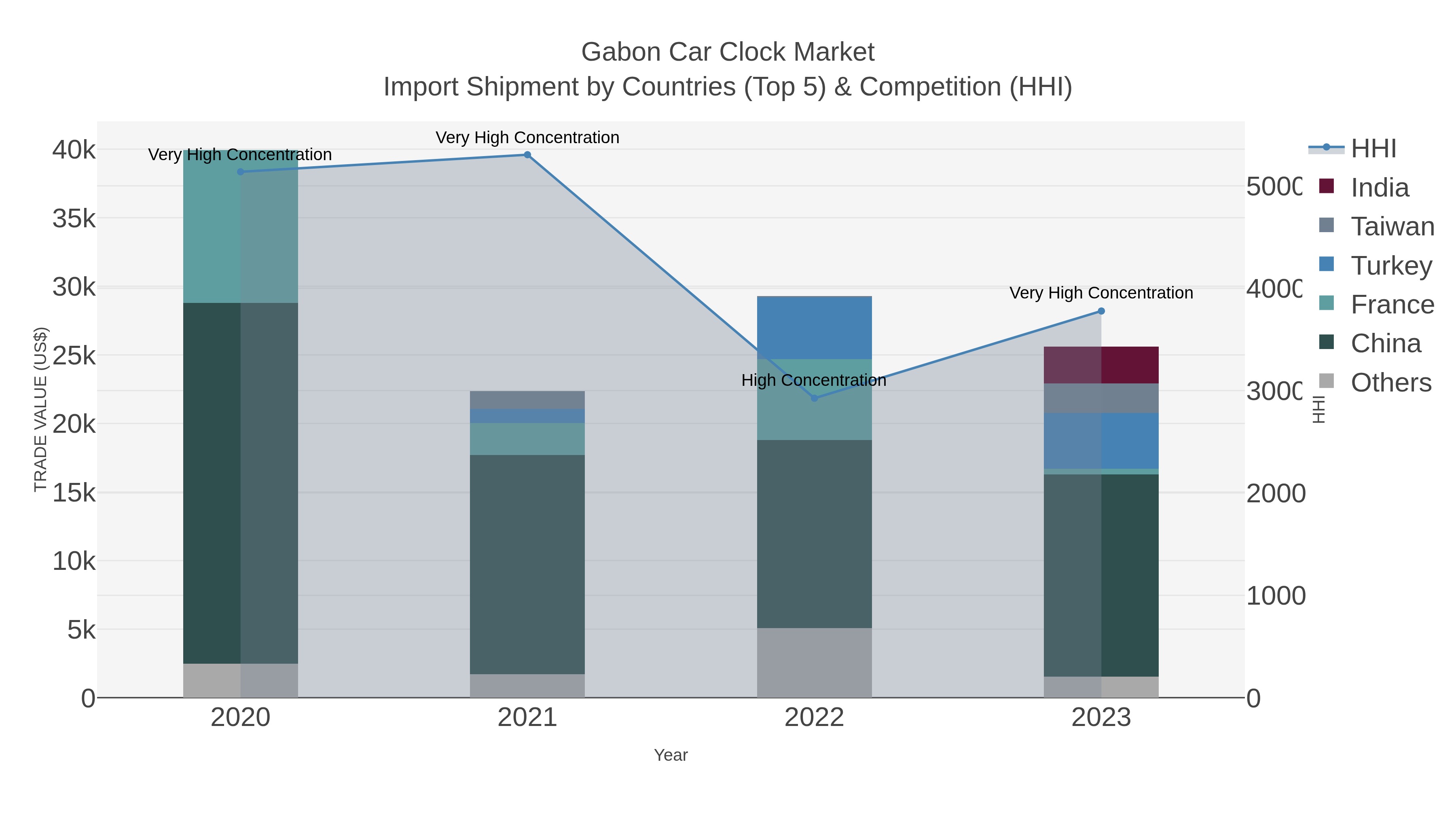 Gabon Car Clock Market Import Shipment by Countries (Top 5) & Competition (HHI)