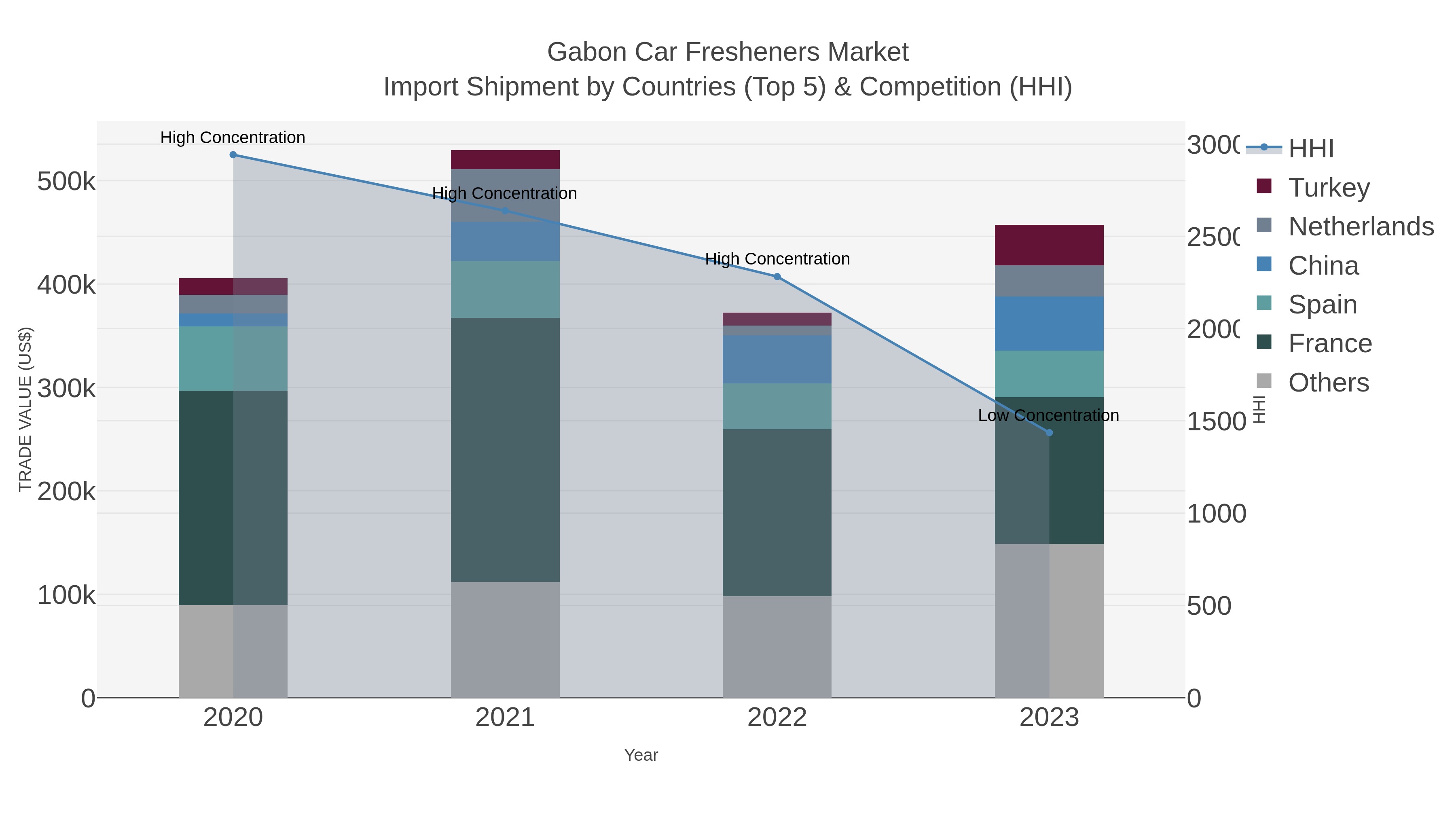 Gabon Car Fresheners Market Import Shipment by Countries (Top 5) & Competition (HHI)