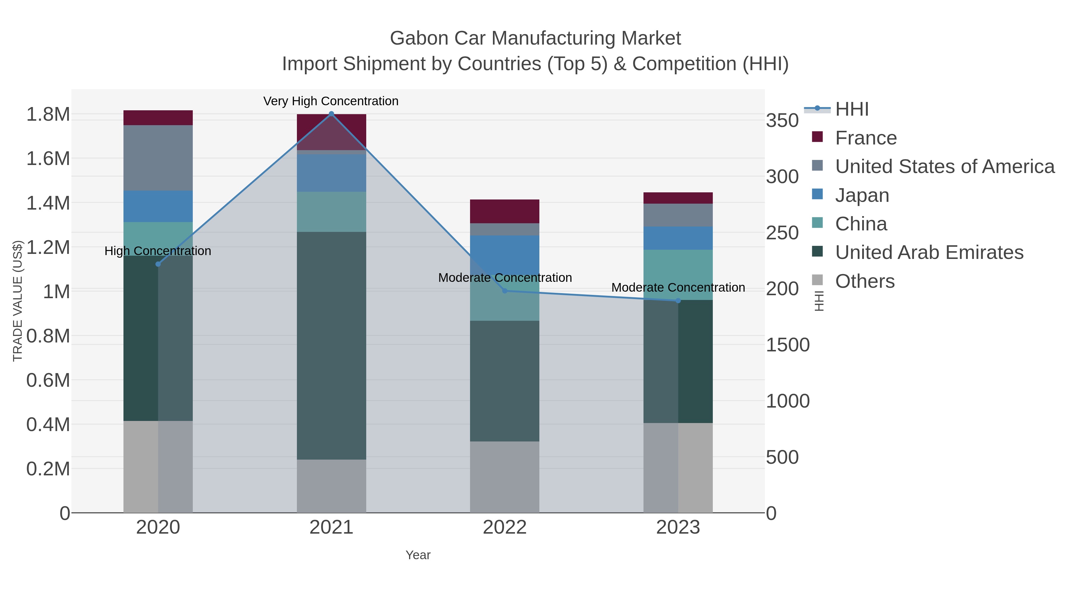 Gabon Car Manufacturing Market Import Shipment by Countries (Top 5) & Competition (HHI)