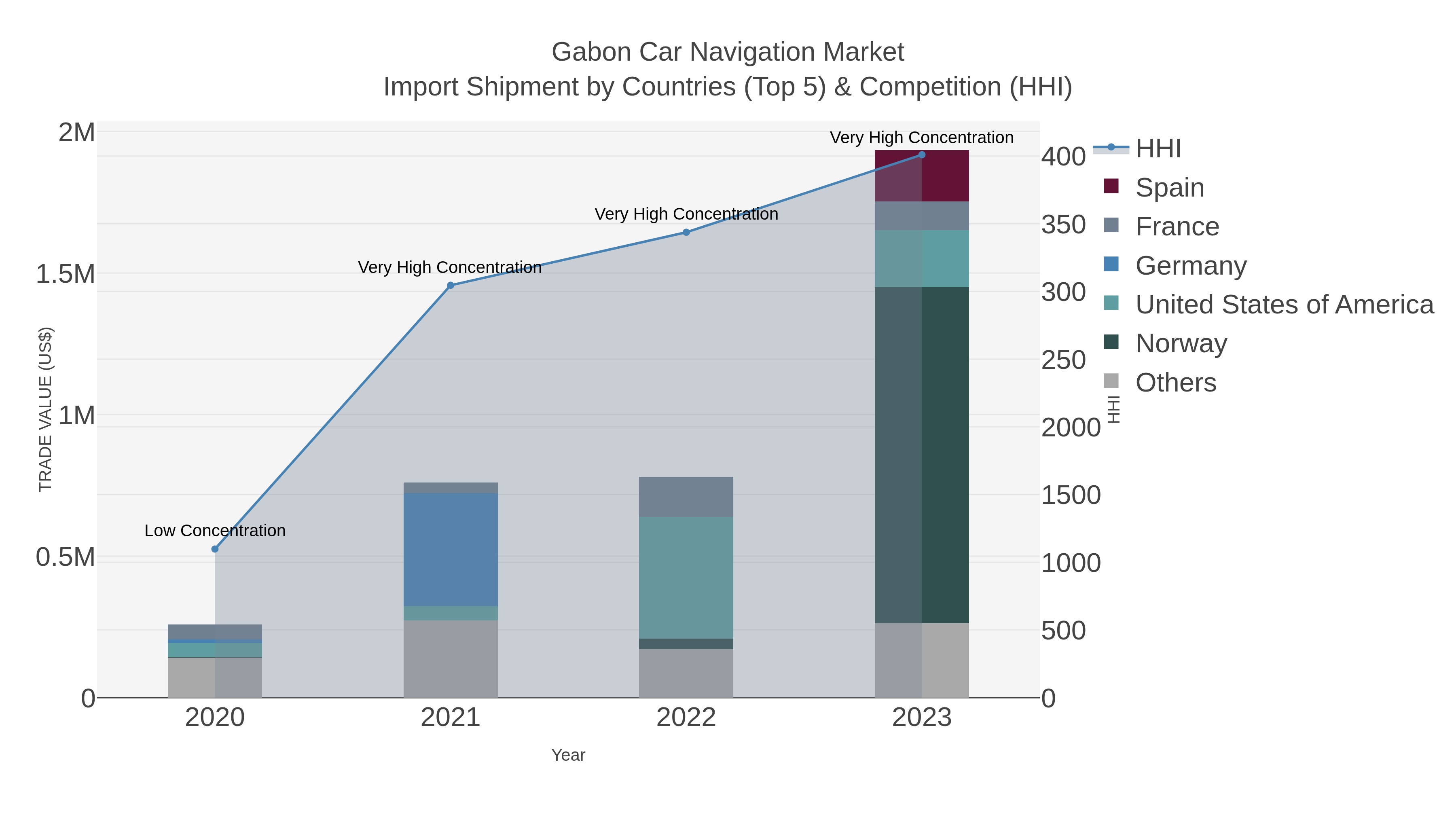 Gabon Car Navigation Market Import Shipment by Countries (Top 5) & Competition (HHI)