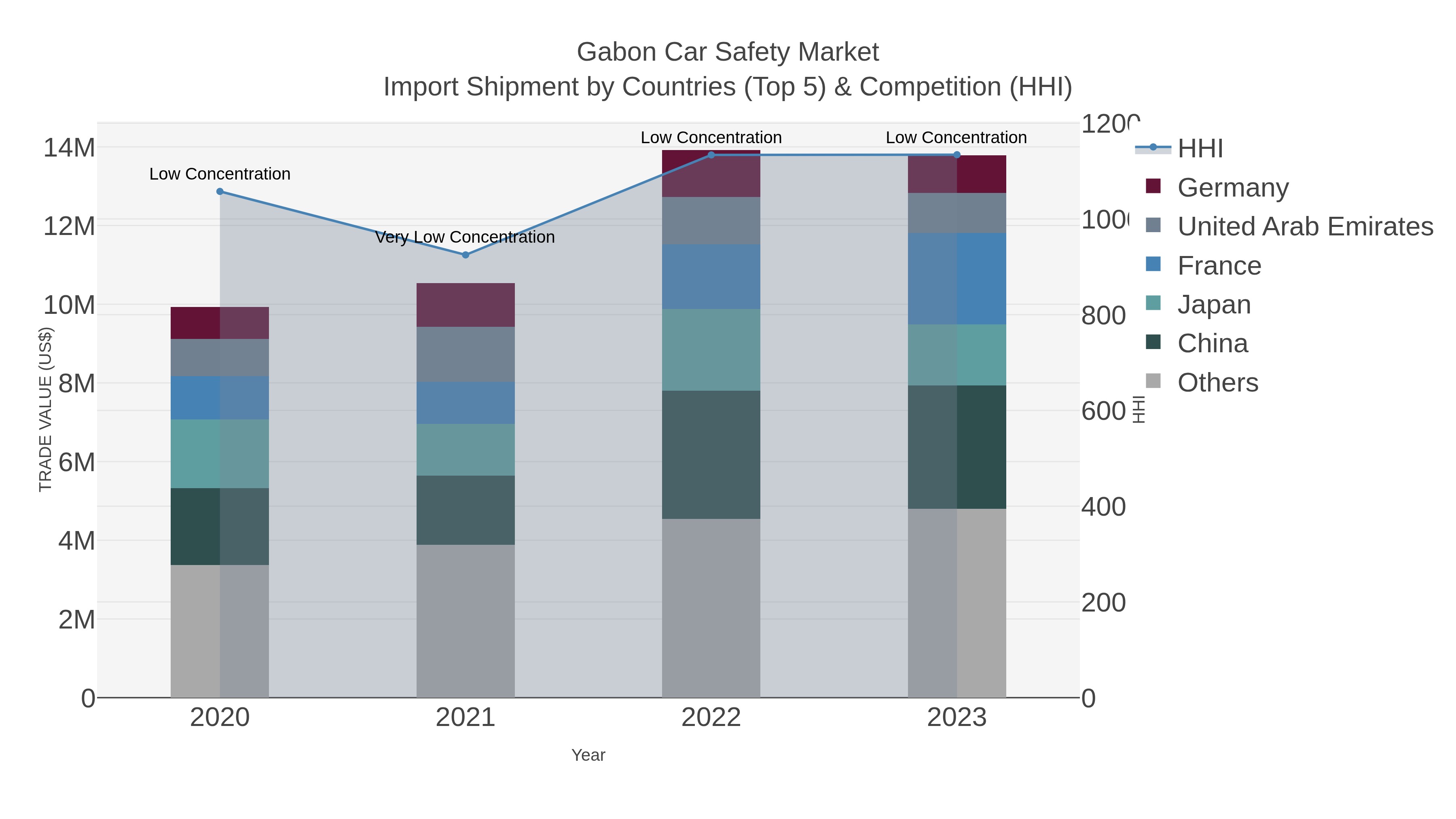 Gabon Car Safety Market Import Shipment by Countries (Top 5) & Competition (HHI)
