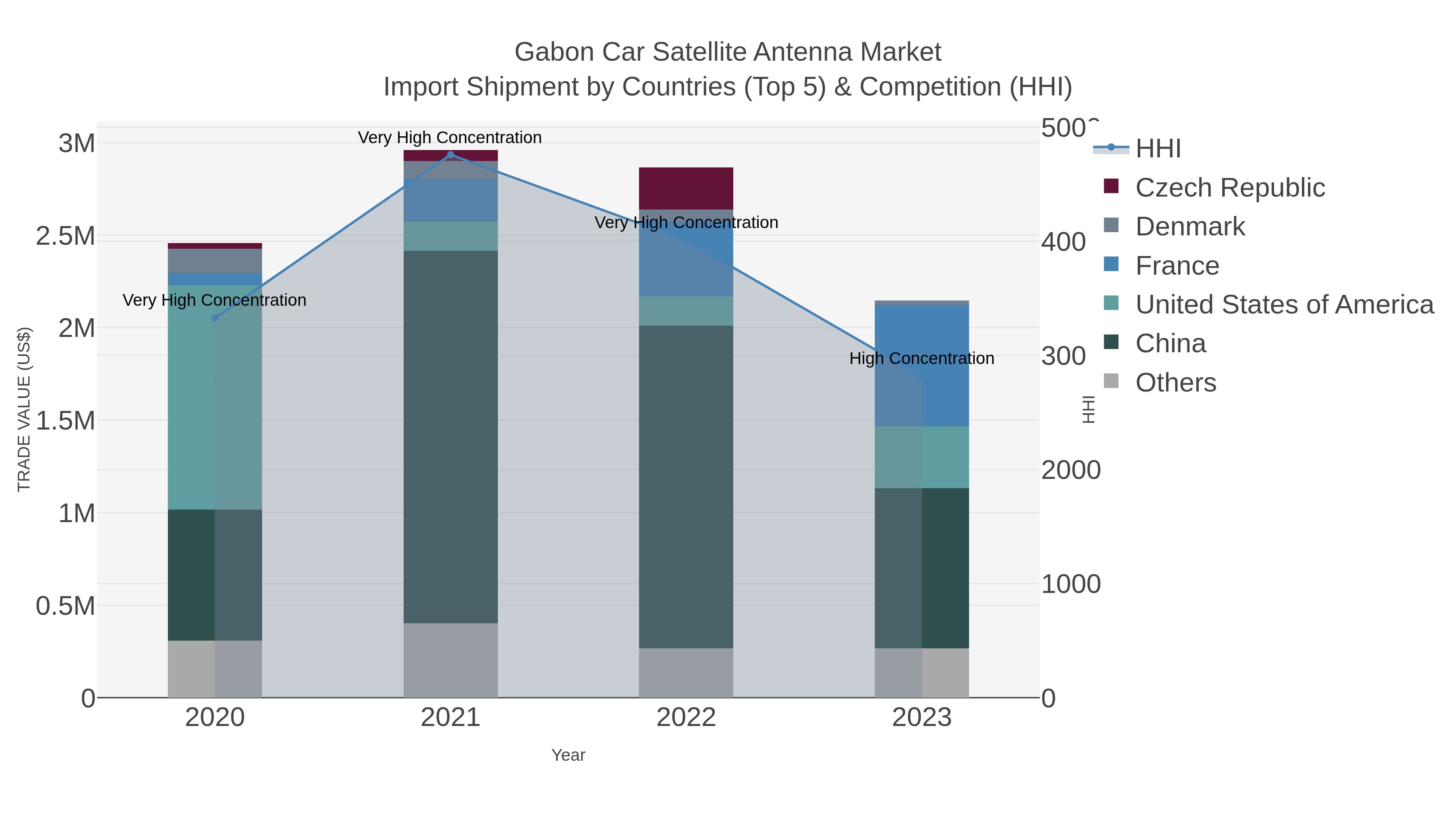 Gabon Car Satellite Antenna Market Import Shipment by Countries (Top 5) & Competition (HHI)