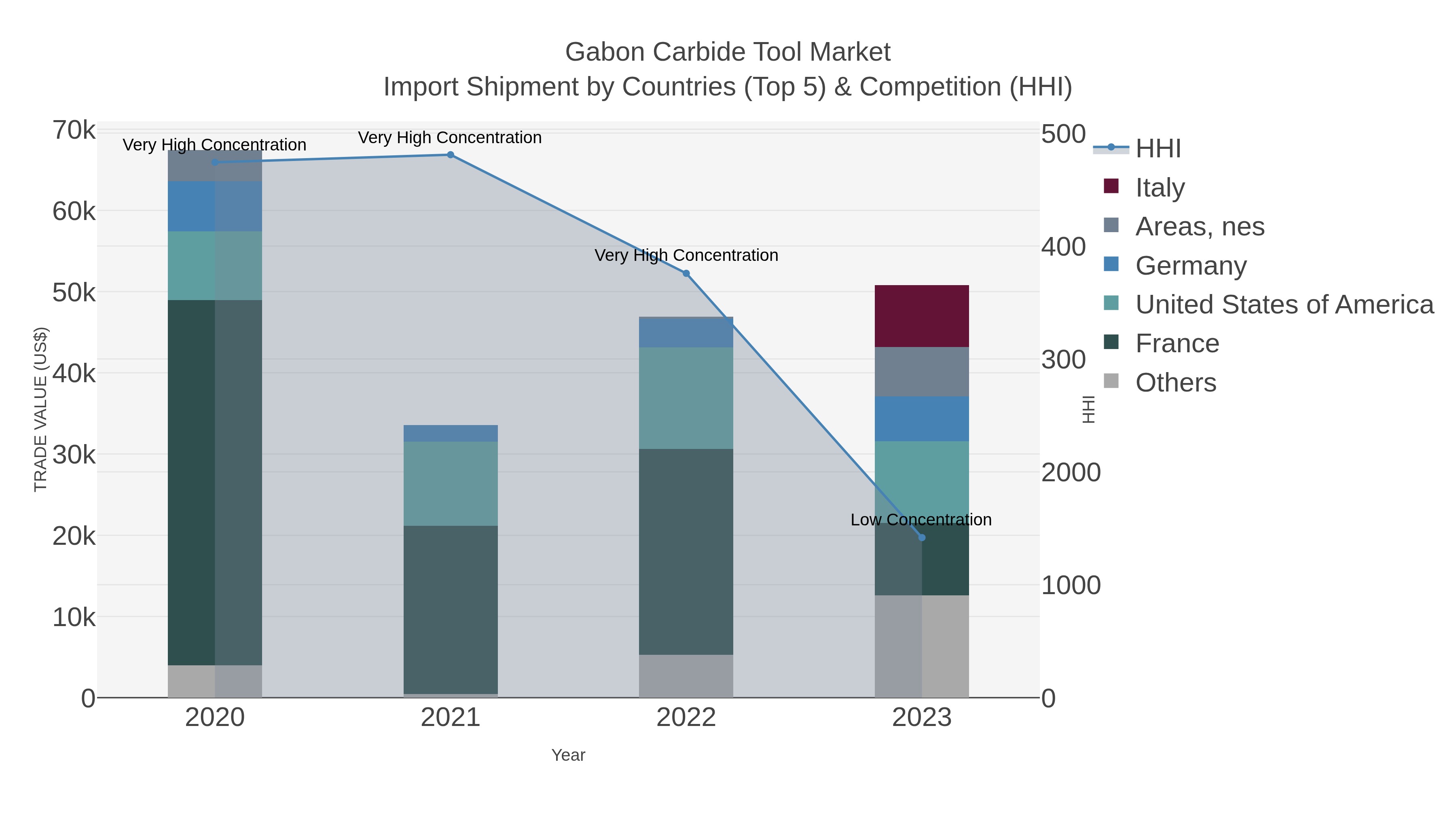 Gabon Carbide Tool Market Import Shipment by Countries (Top 5) & Competition (HHI)