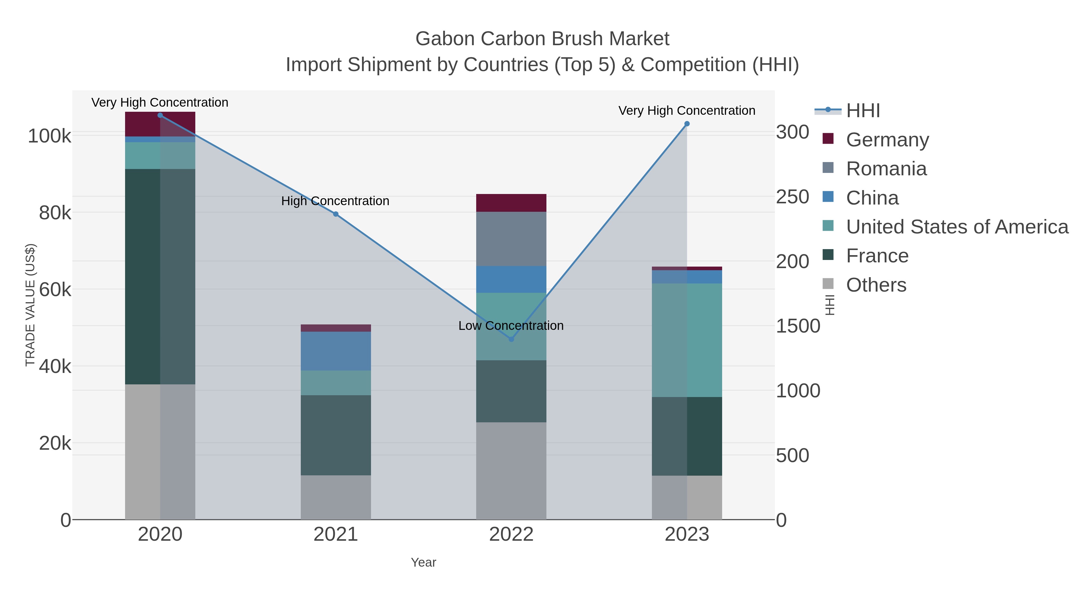 Gabon Carbon Brush Market Import Shipment by Countries (Top 5) & Competition (HHI)