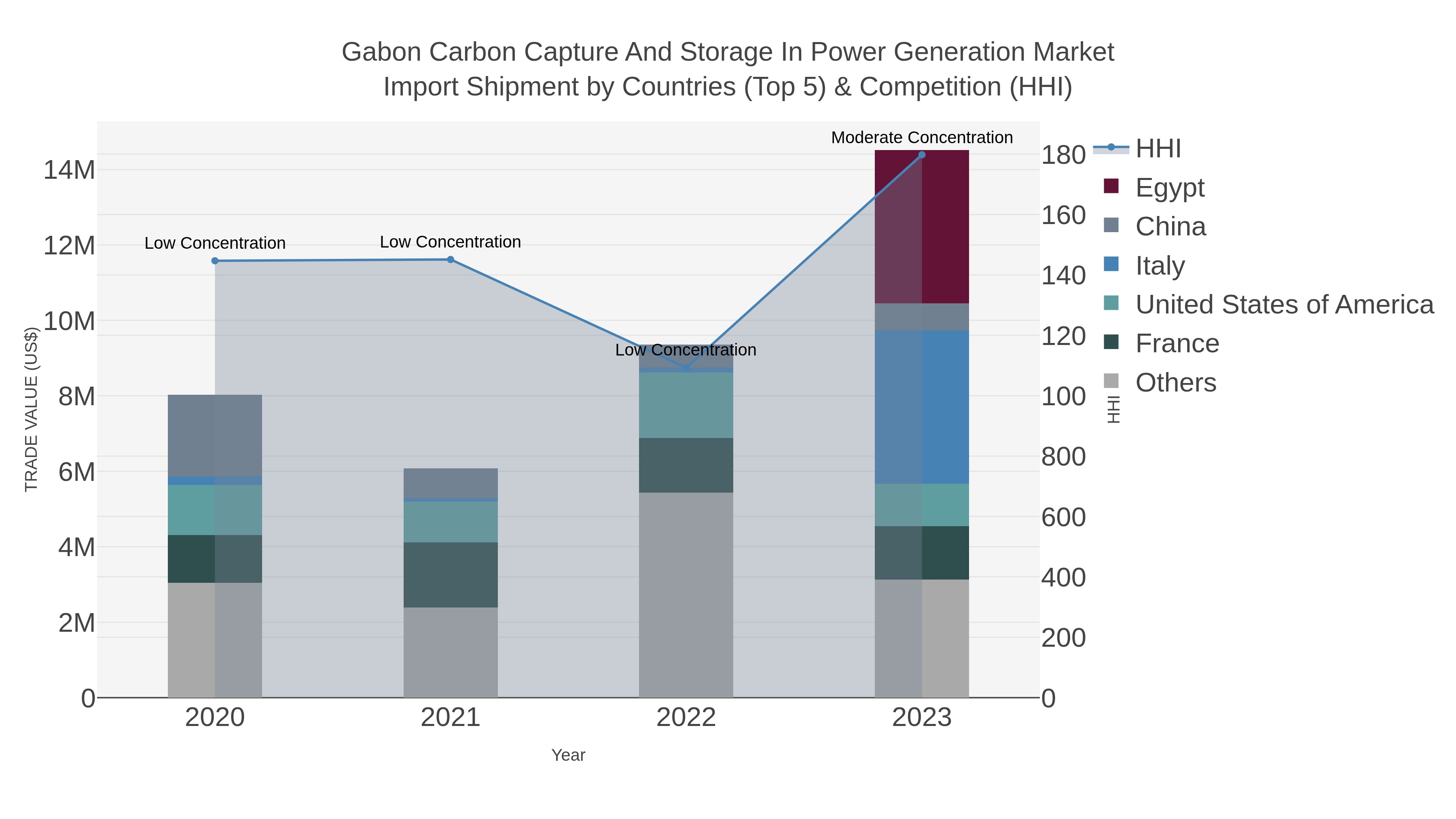 Gabon Carbon Capture And Storage In Power Generation Market Import Shipment by Countries (Top 5) & Competition (HHI)