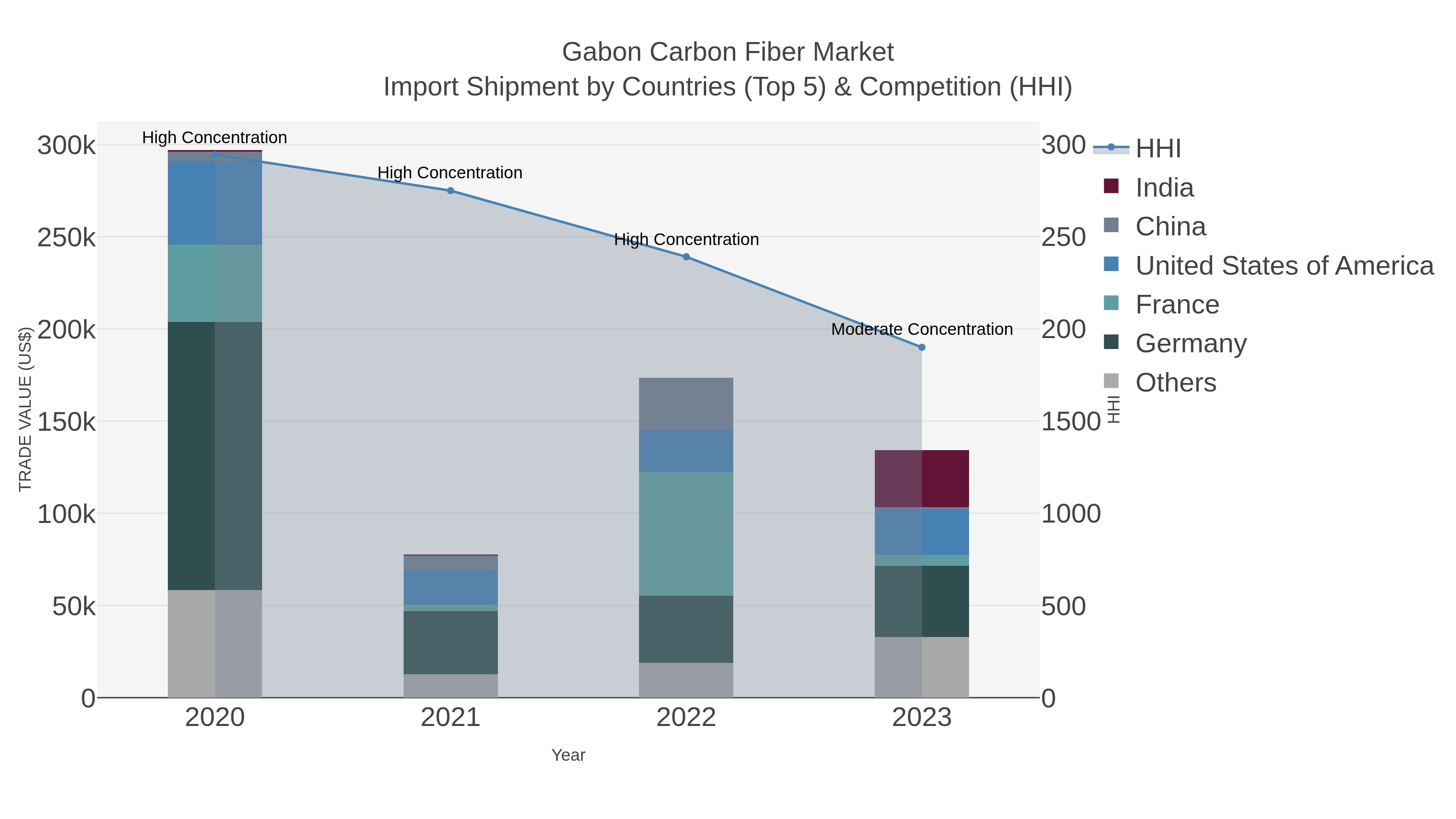 Gabon Carbon Fiber Market Import Shipment by Countries (Top 5) & Competition (HHI)