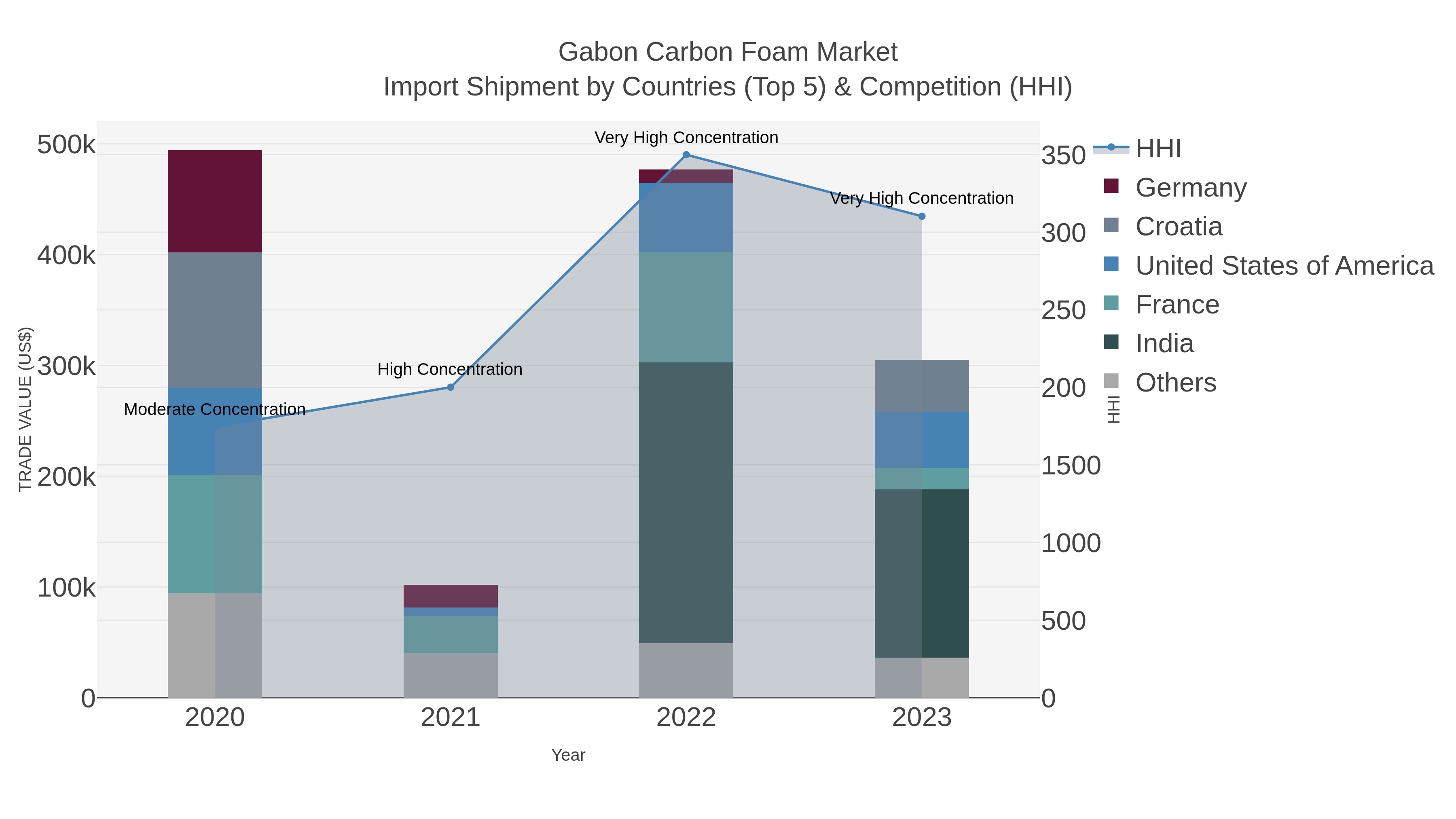 Gabon Carbon Foam Market Import Shipment by Countries (Top 5) & Competition (HHI)