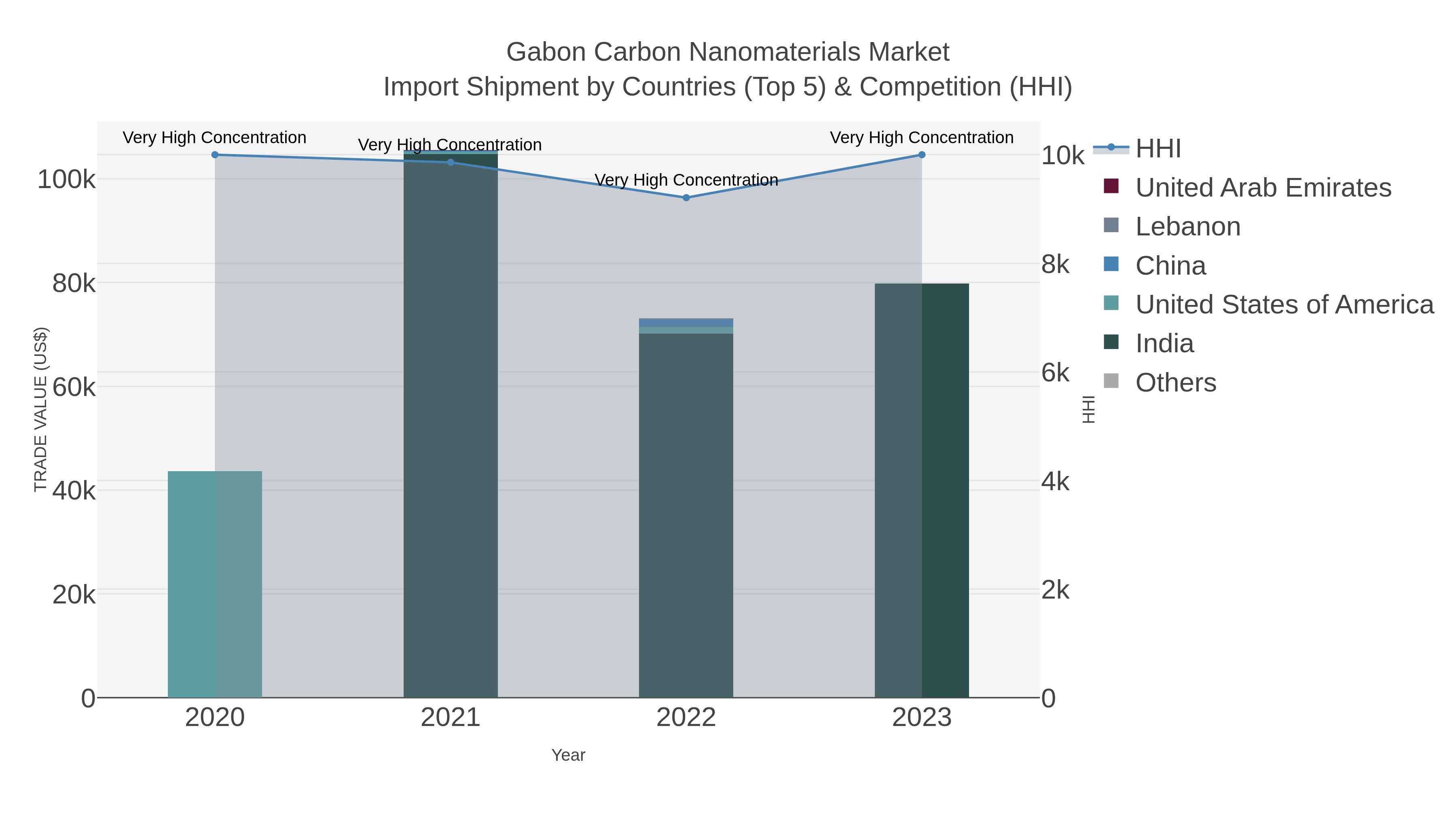 Gabon Carbon Nanomaterials Market Import Shipment by Countries (Top 5) & Competition (HHI)