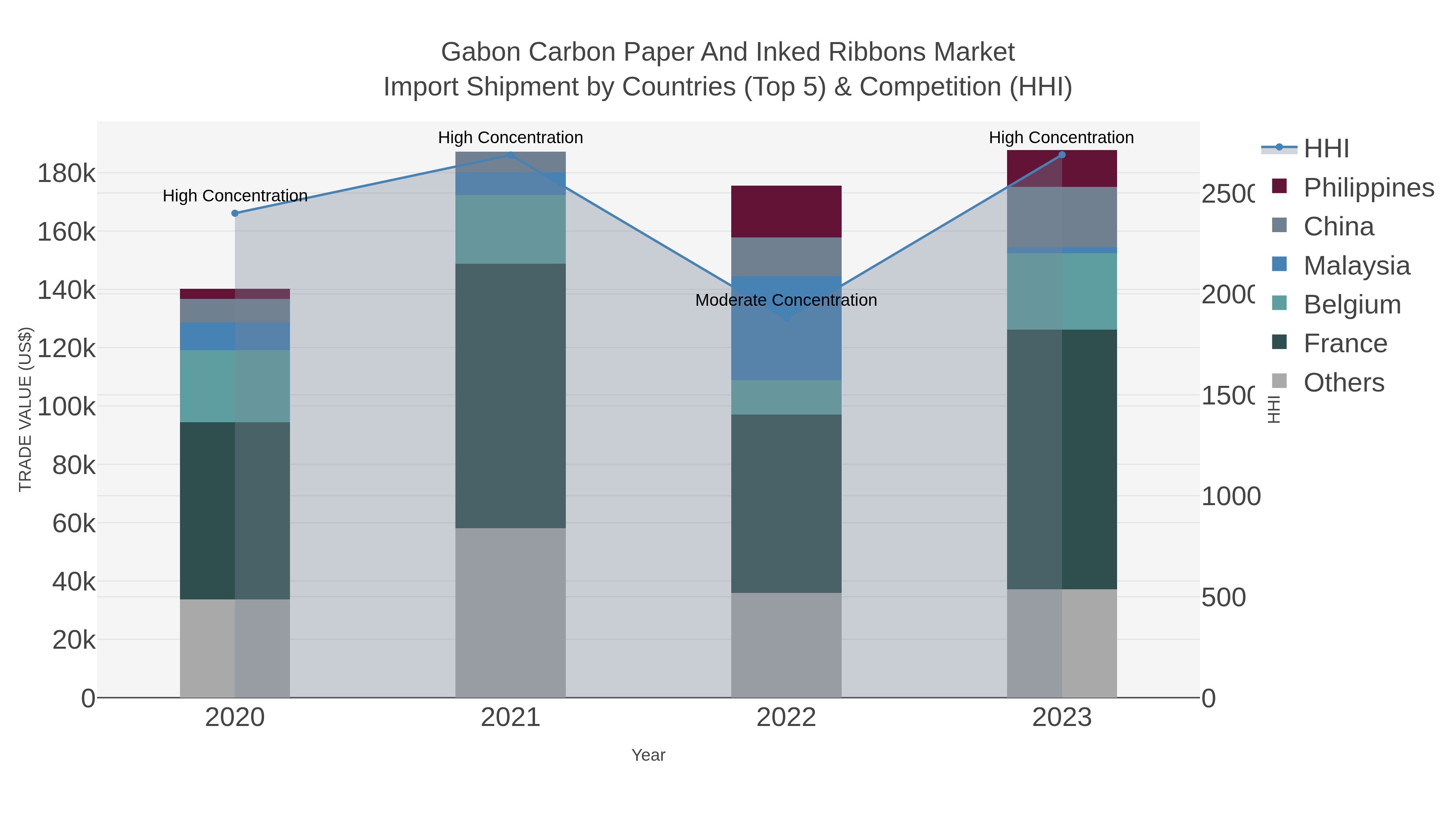 Gabon Carbon Paper And Inked Ribbons Market Import Shipment by Countries (Top 5) & Competition (HHI)