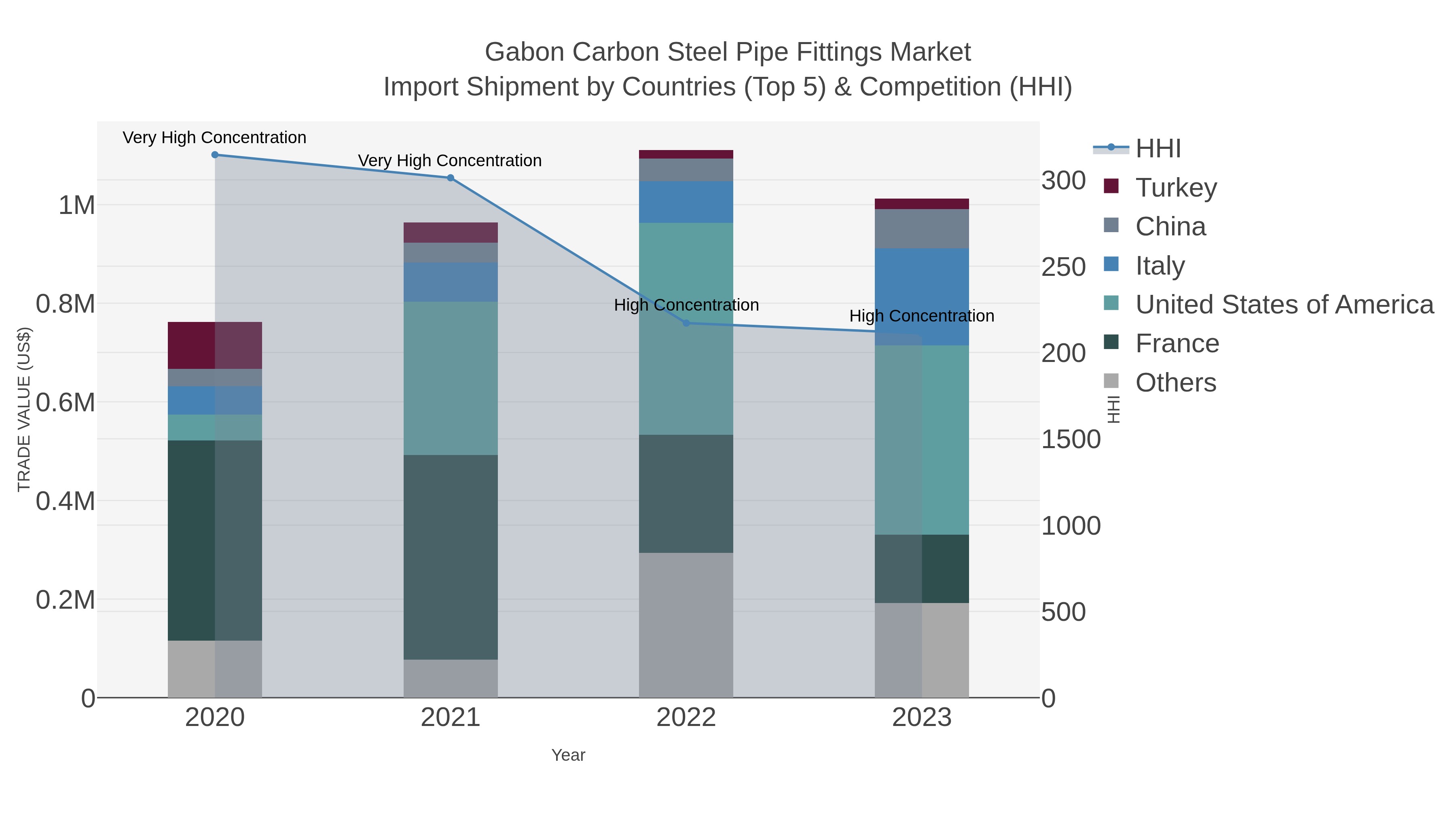 Gabon Carbon Steel Pipe Fittings Market Import Shipment by Countries (Top 5) & Competition (HHI)