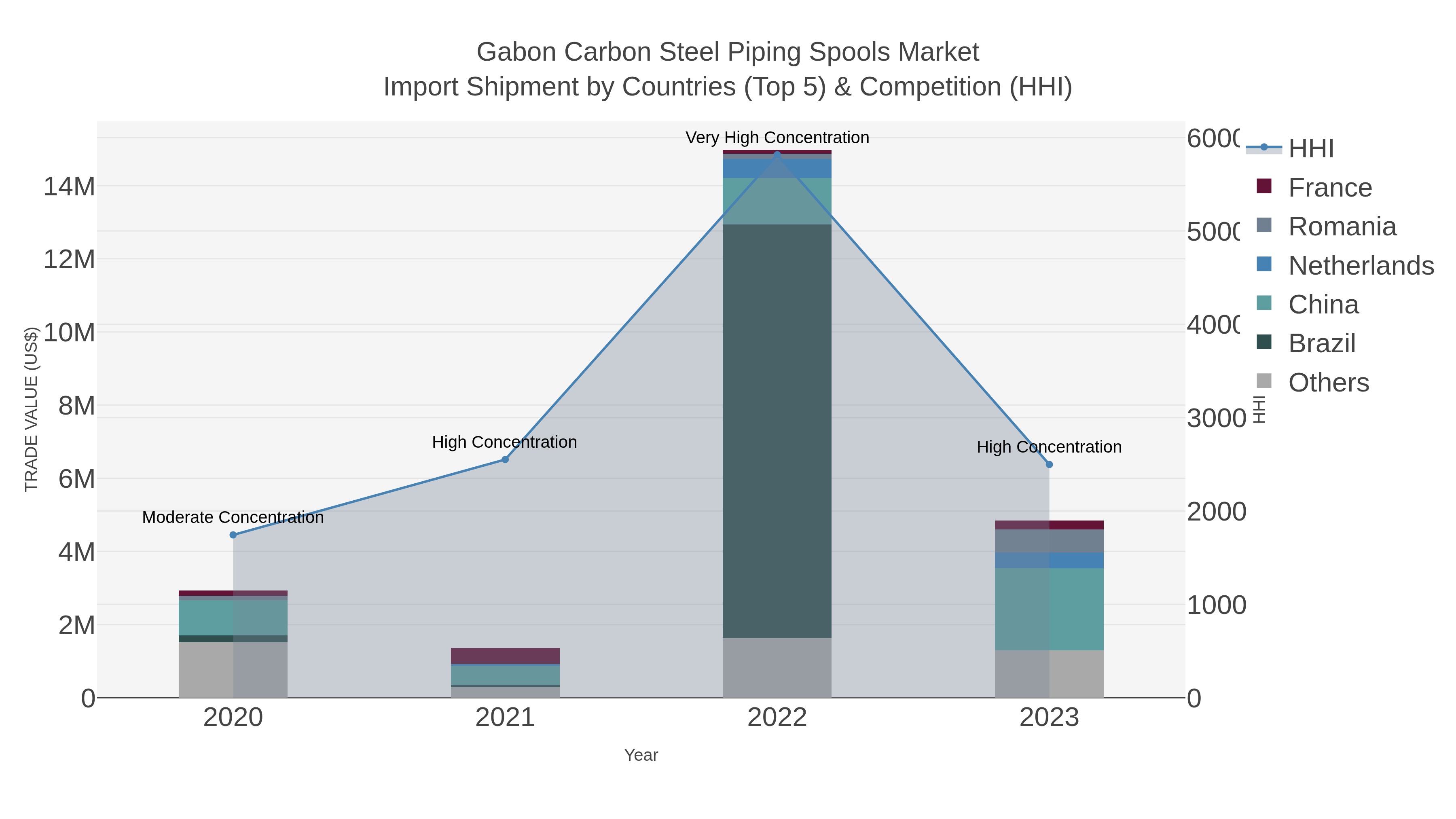 Gabon Carbon Steel Piping Spools Market Import Shipment by Countries (Top 5) & Competition (HHI)
