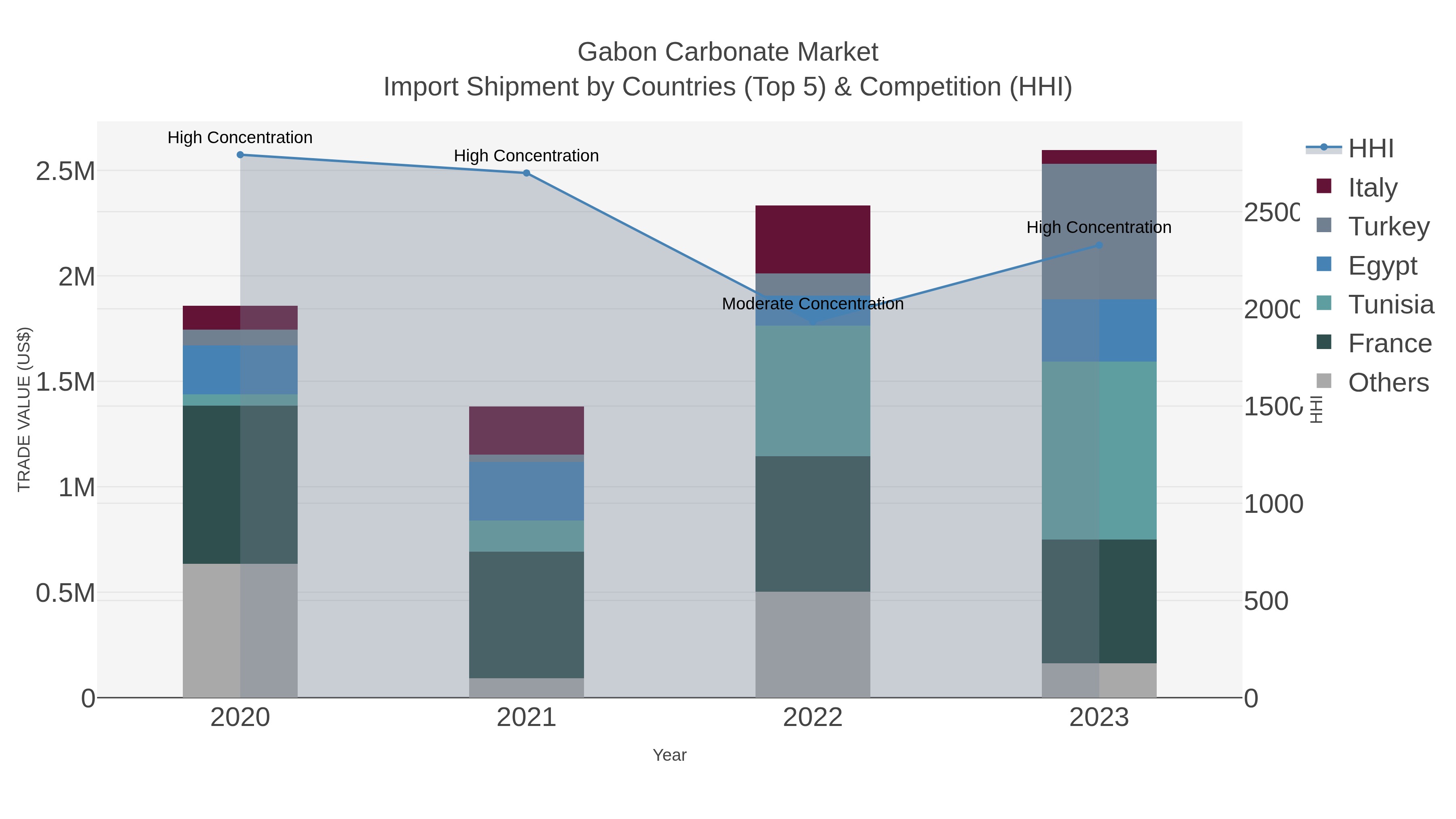 Gabon Carbonate Market Import Shipment by Countries (Top 5) & Competition (HHI)