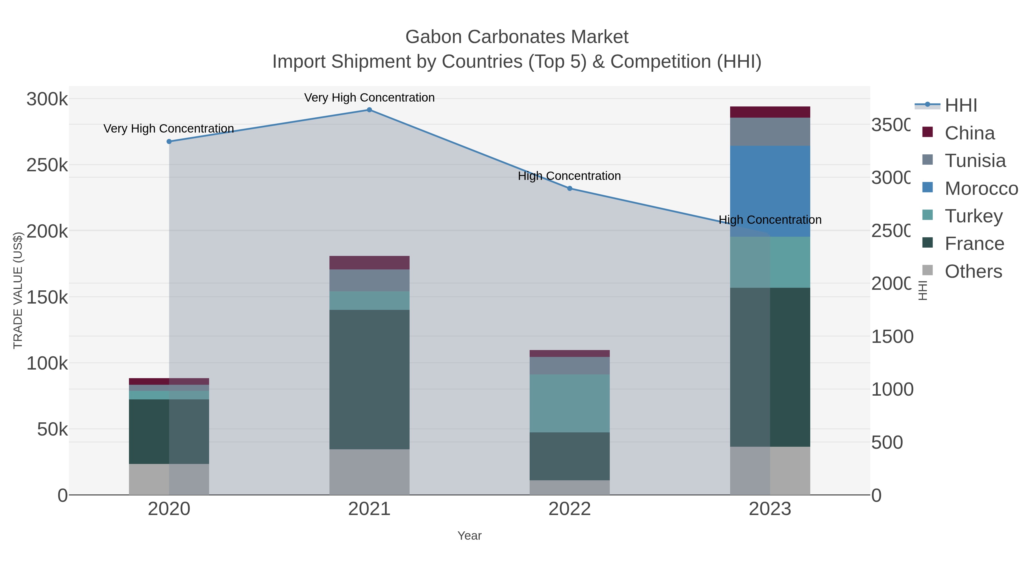 Gabon Carbonates Market Import Shipment by Countries (Top 5) & Competition (HHI)