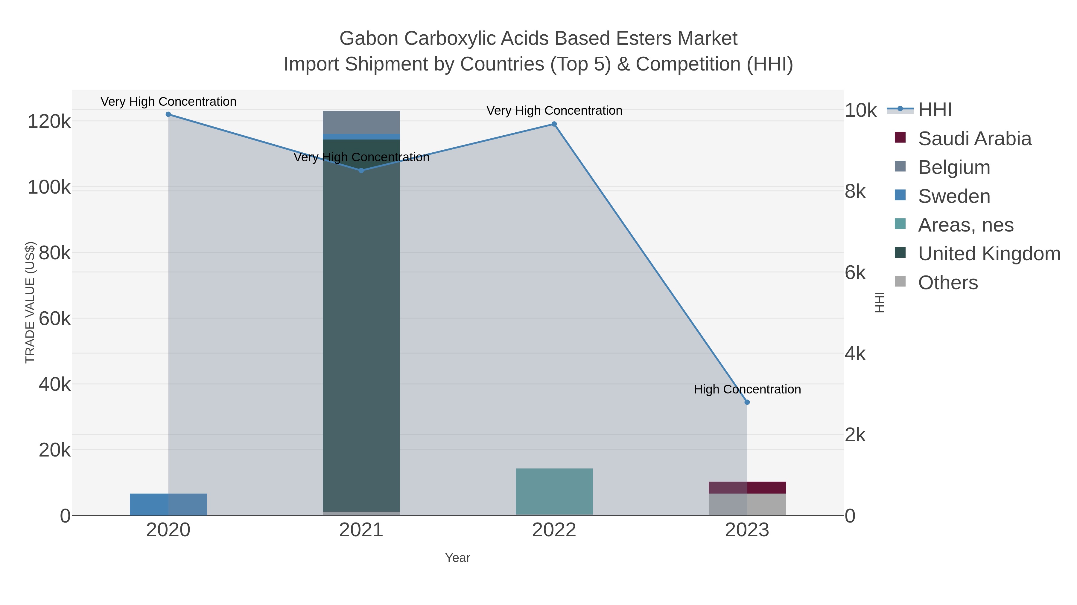 Gabon Carboxylic Acids Based Esters Market Import Shipment by Countries (Top 5) & Competition (HHI)