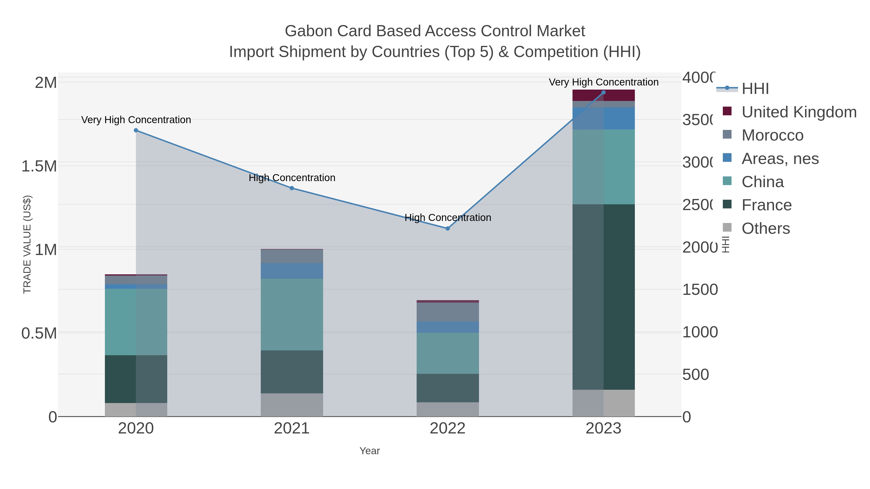 Gabon Card Based Access Control Market Import Shipment by Countries (Top 5) & Competition (HHI)