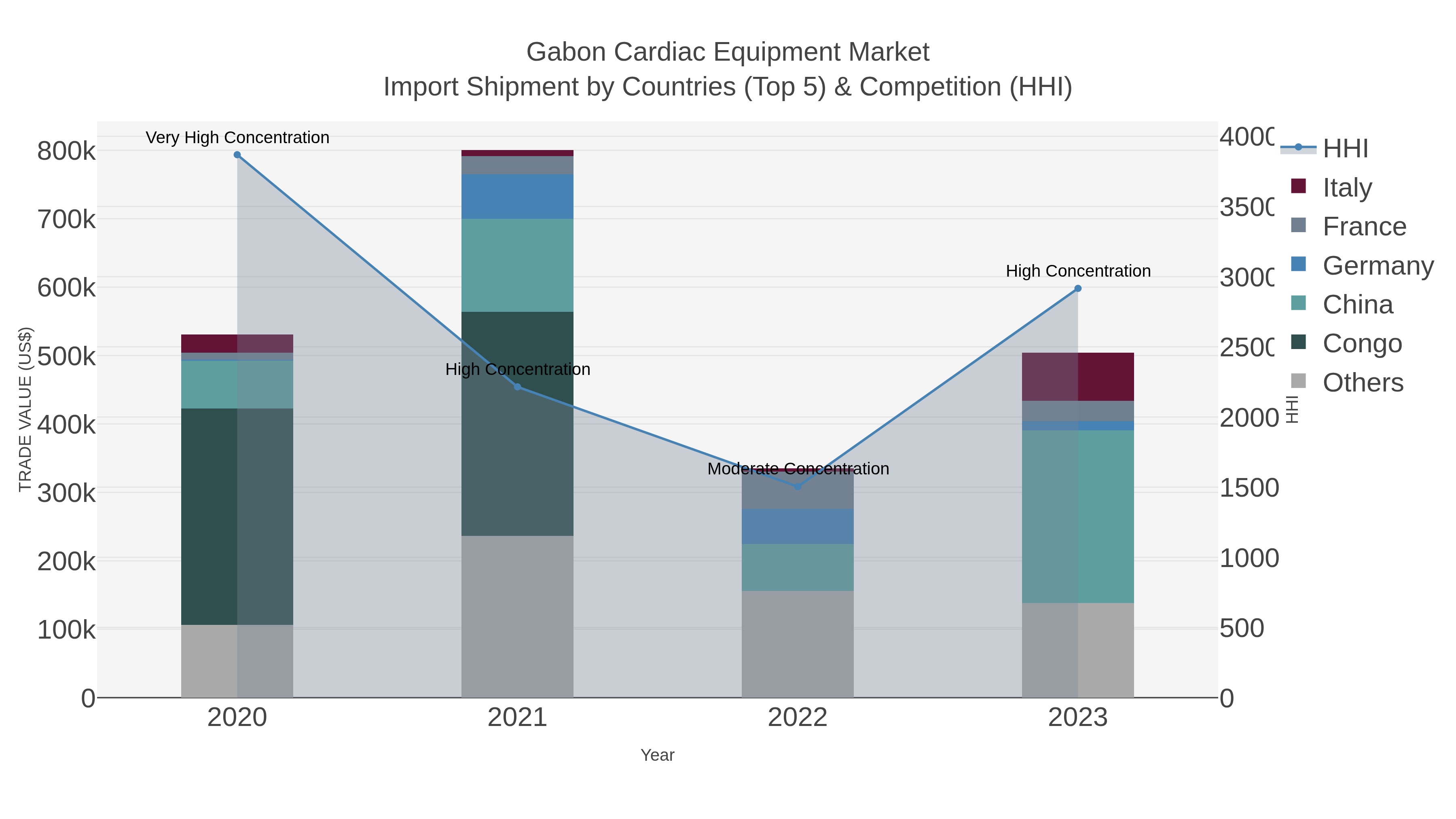 Gabon Cardiac Equipment Market Import Shipment by Countries (Top 5) & Competition (HHI)