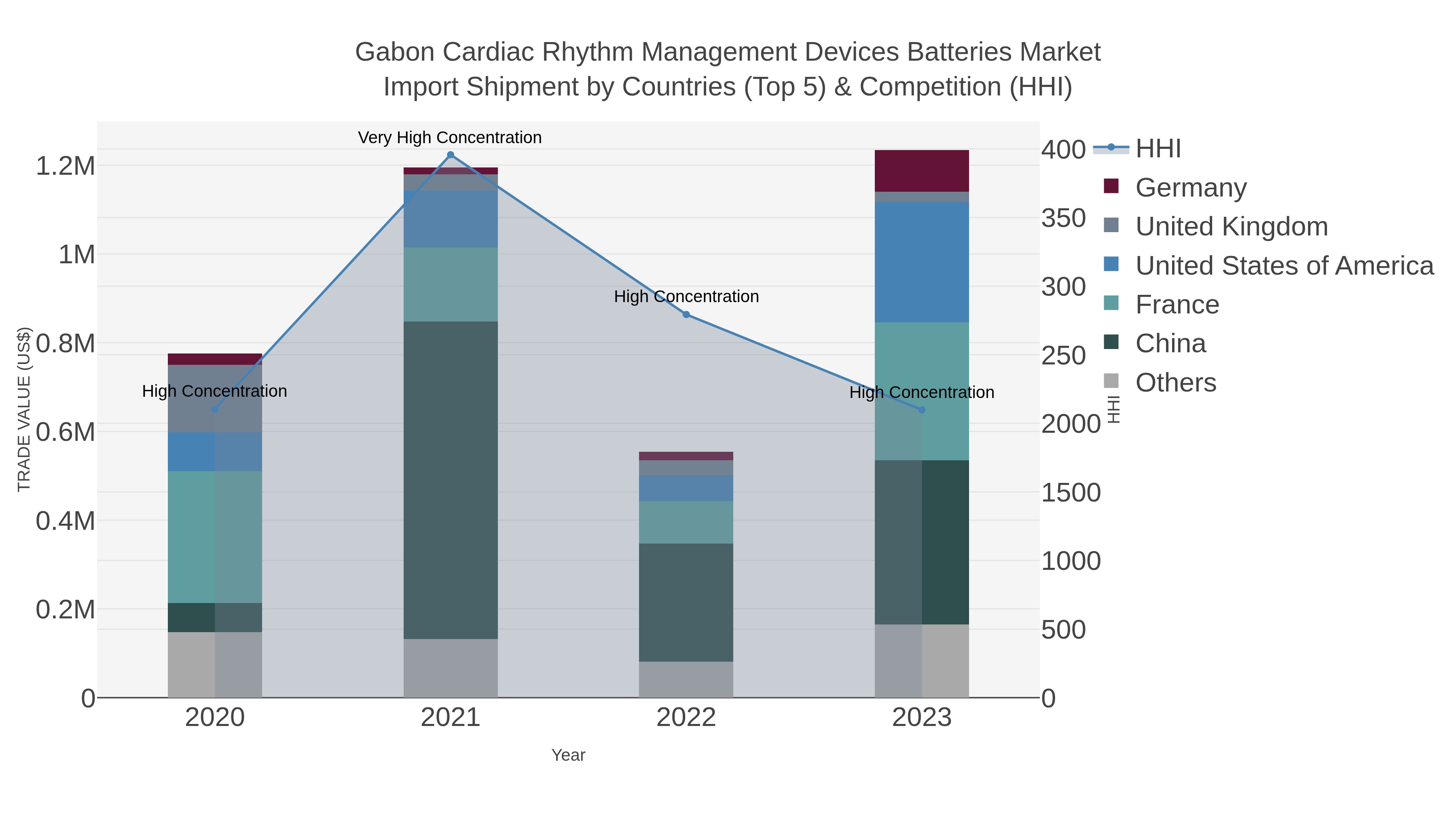 Gabon Cardiac Rhythm Management Devices Batteries Market Import Shipment by Countries (Top 5) & Competition (HHI)