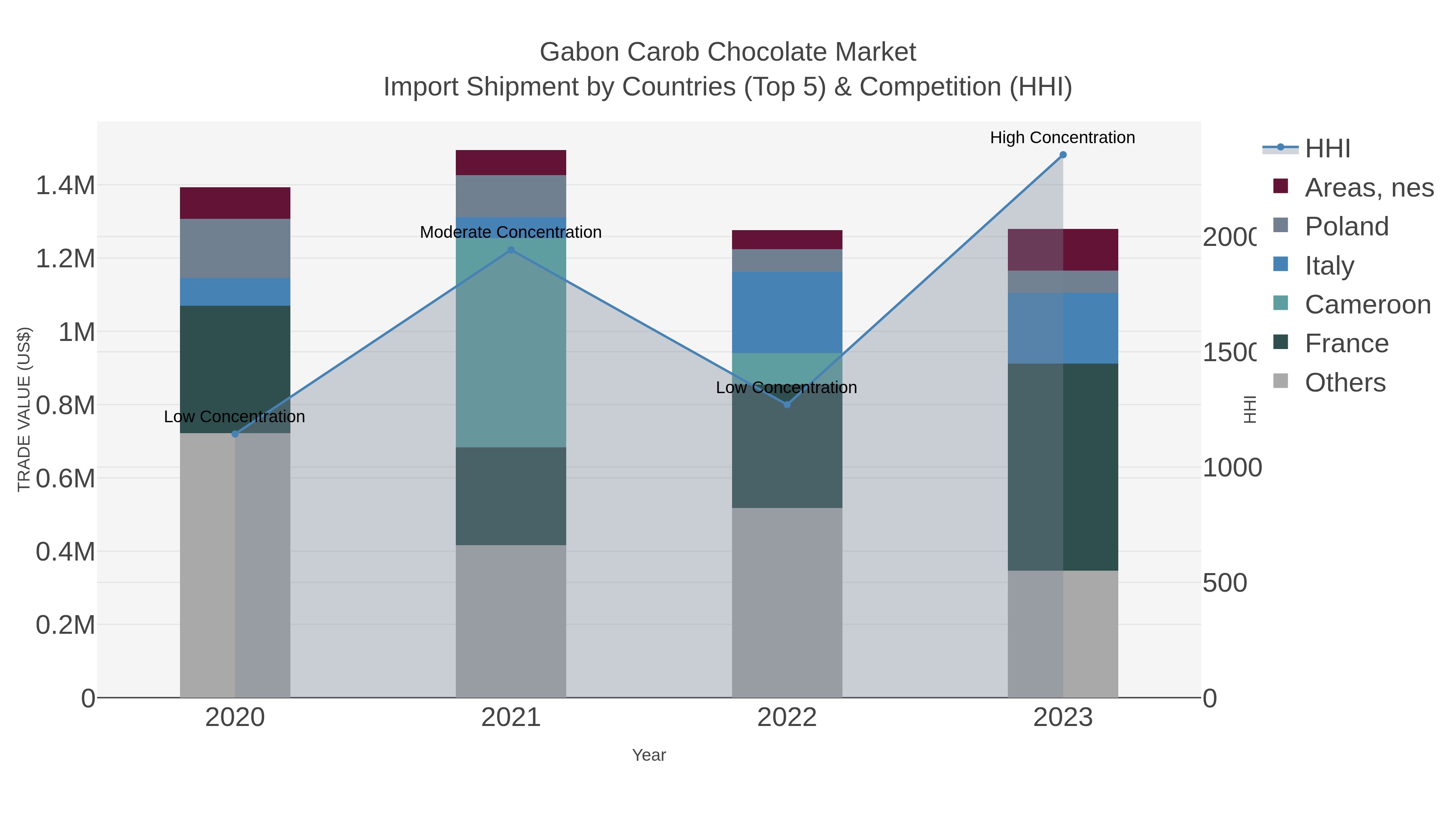 Gabon Carob Chocolate Market Import Shipment by Countries (Top 5) & Competition (HHI)