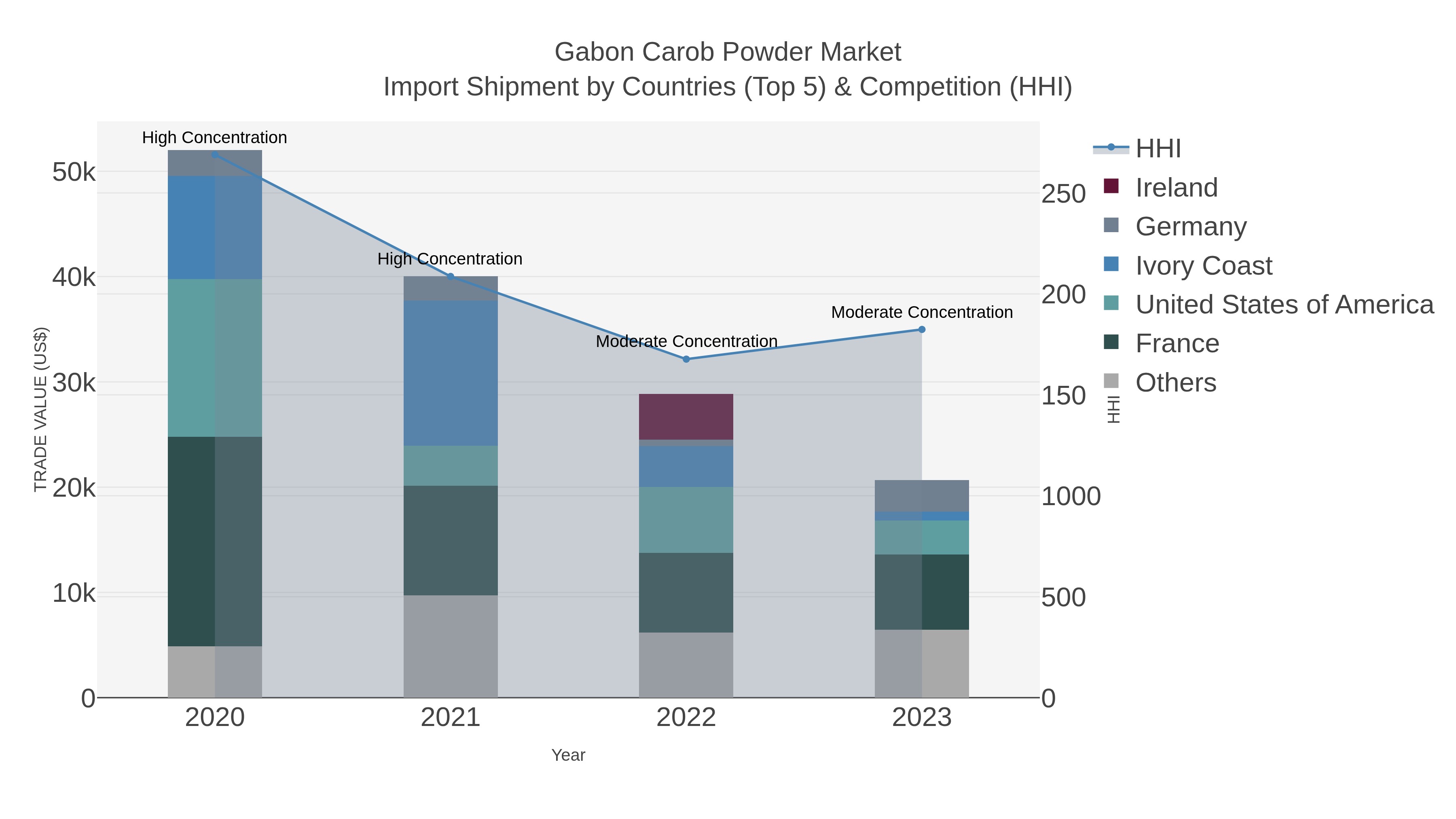 Gabon Carob Powder Market Import Shipment by Countries (Top 5) & Competition (HHI)