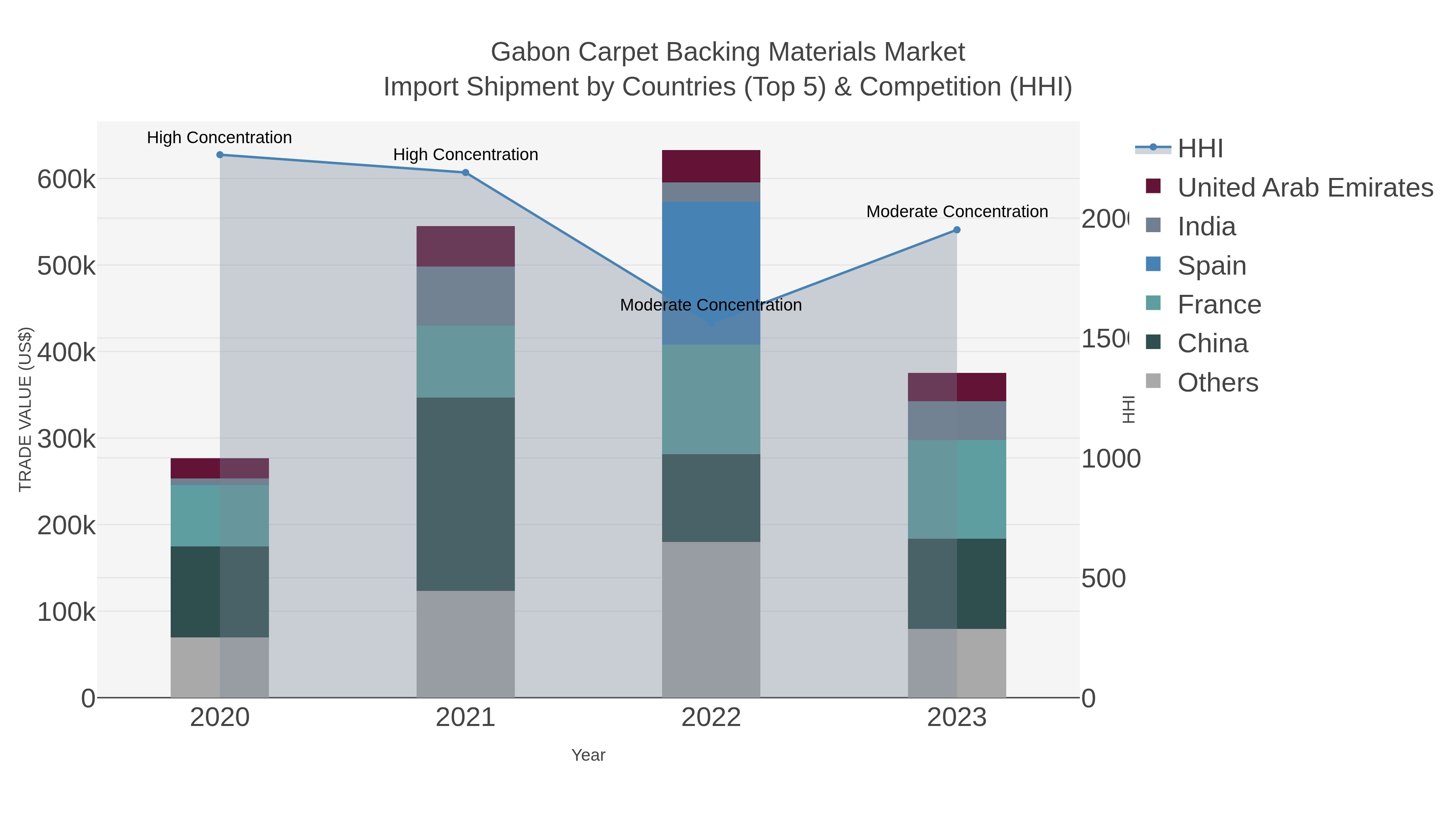 Gabon Carpet Backing Materials Market Import Shipment by Countries (Top 5) & Competition (HHI)