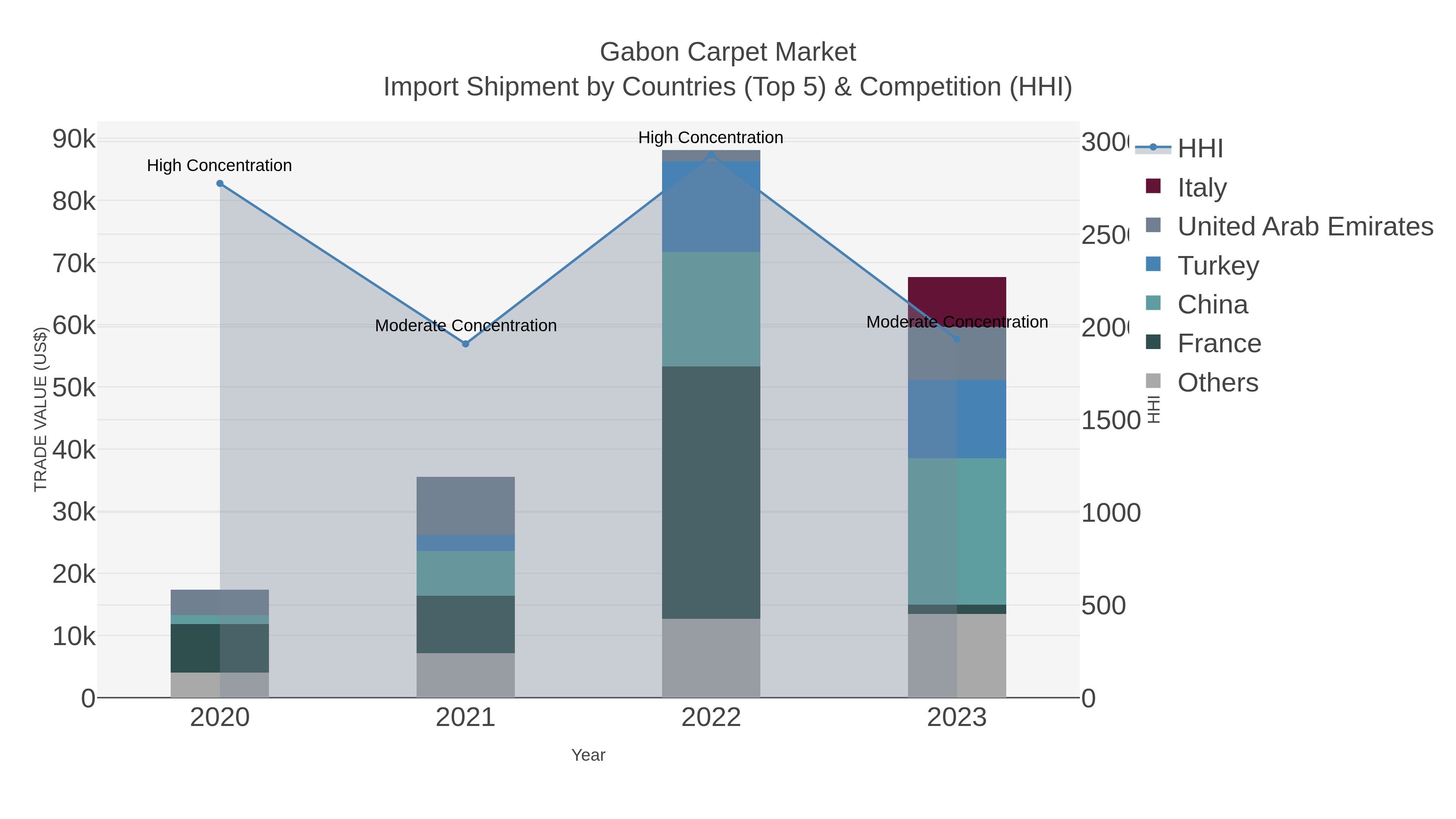 Gabon Carpet Market Import Shipment by Countries (Top 5) & Competition (HHI)