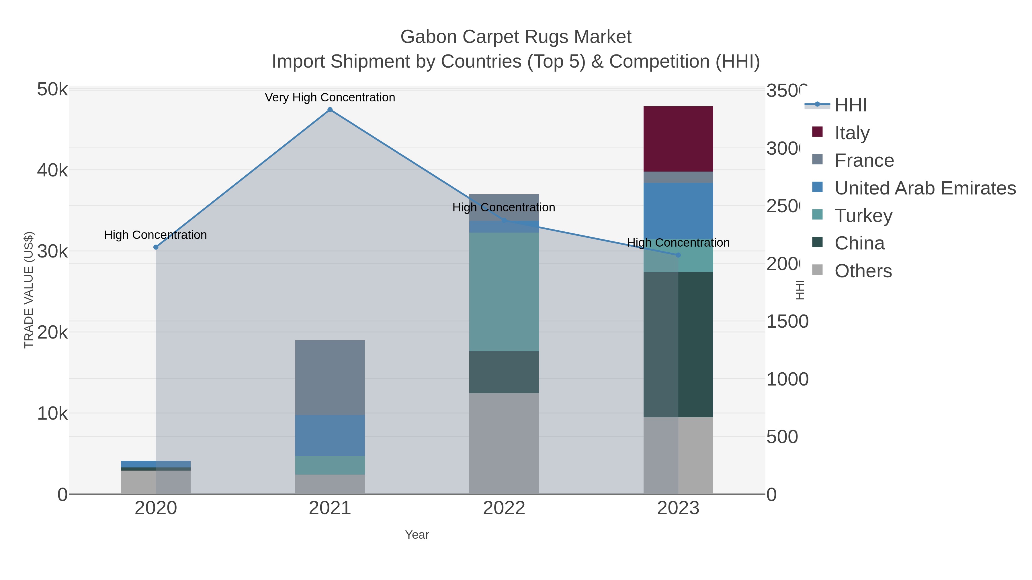 Gabon Carpet Rugs Market Import Shipment by Countries (Top 5) & Competition (HHI)