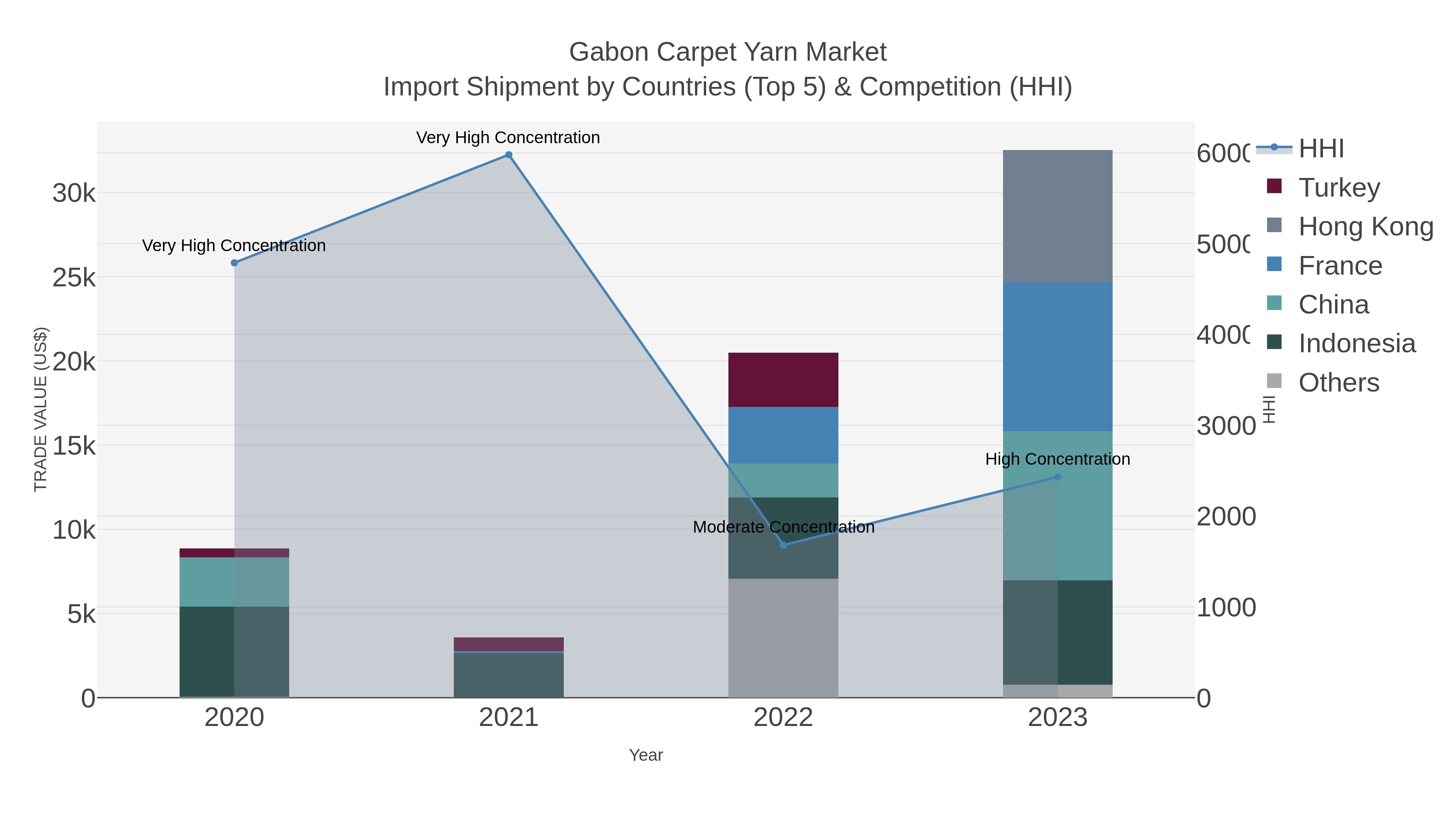 Gabon Carpet Yarn Market Import Shipment by Countries (Top 5) & Competition (HHI)