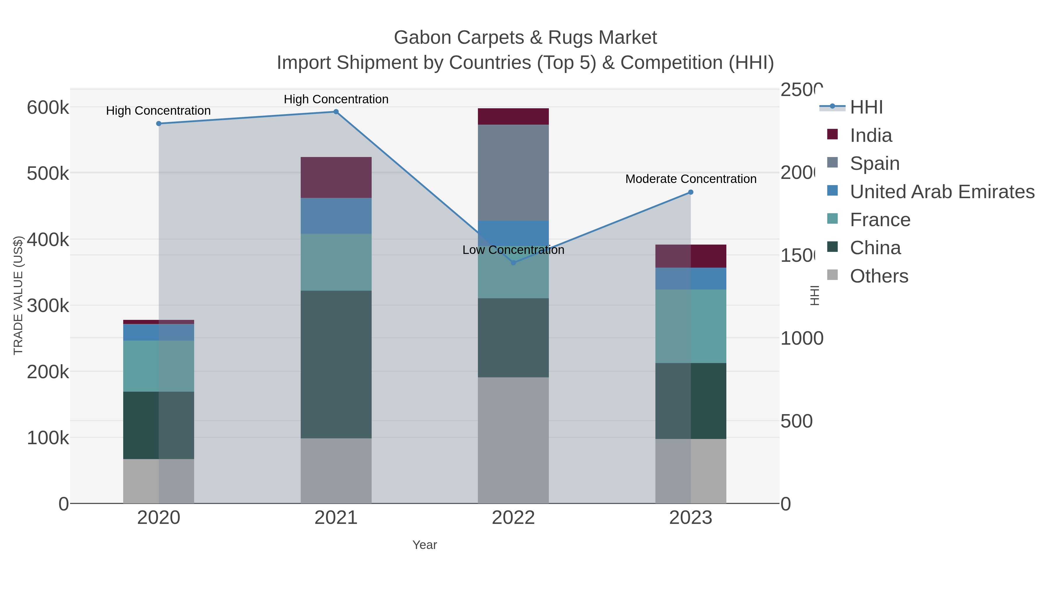 Gabon Carpets & Rugs Market Import Shipment by Countries (Top 5) & Competition (HHI)