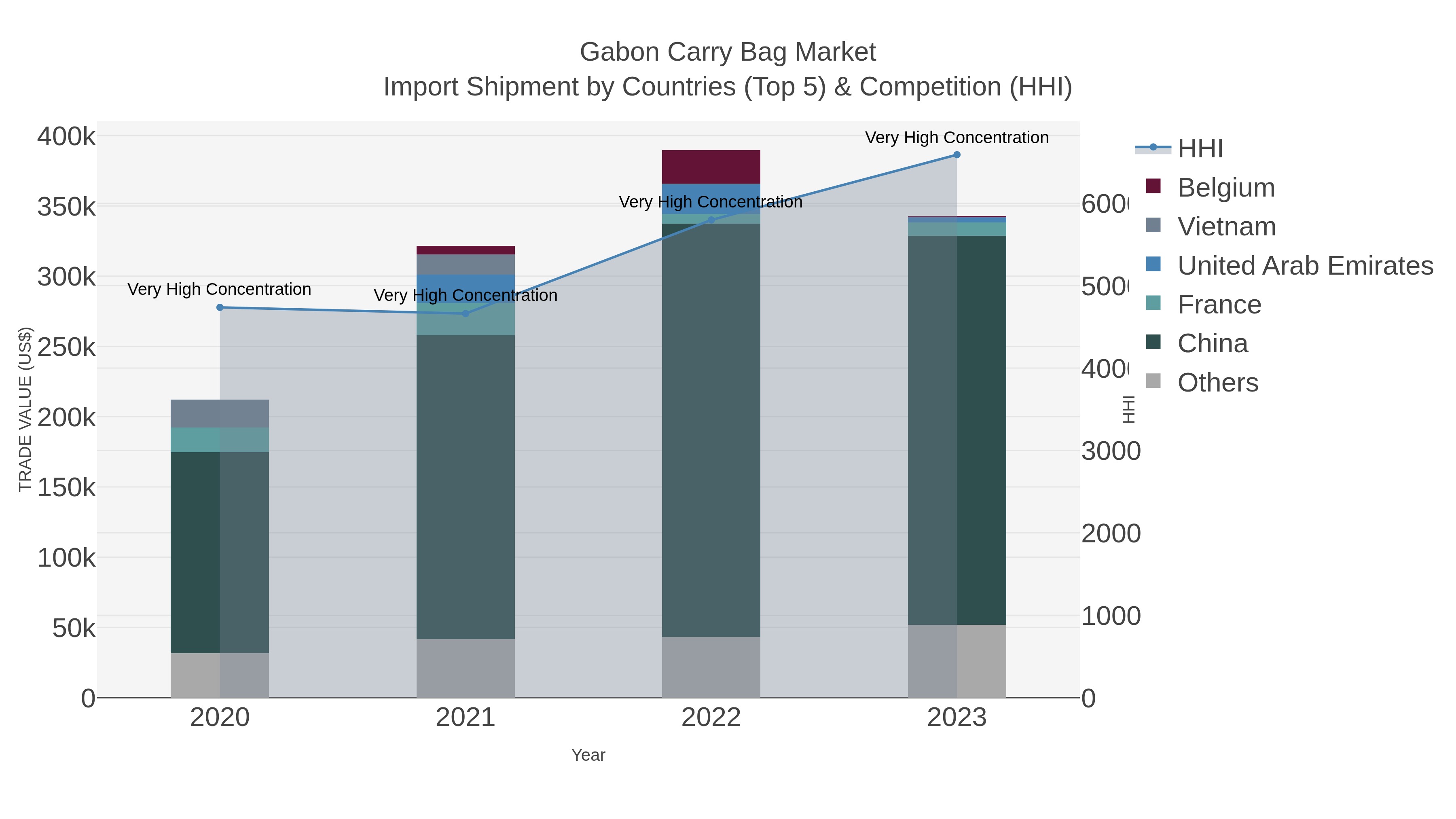 Gabon Carry Bag Market Import Shipment by Countries (Top 5) & Competition (HHI)