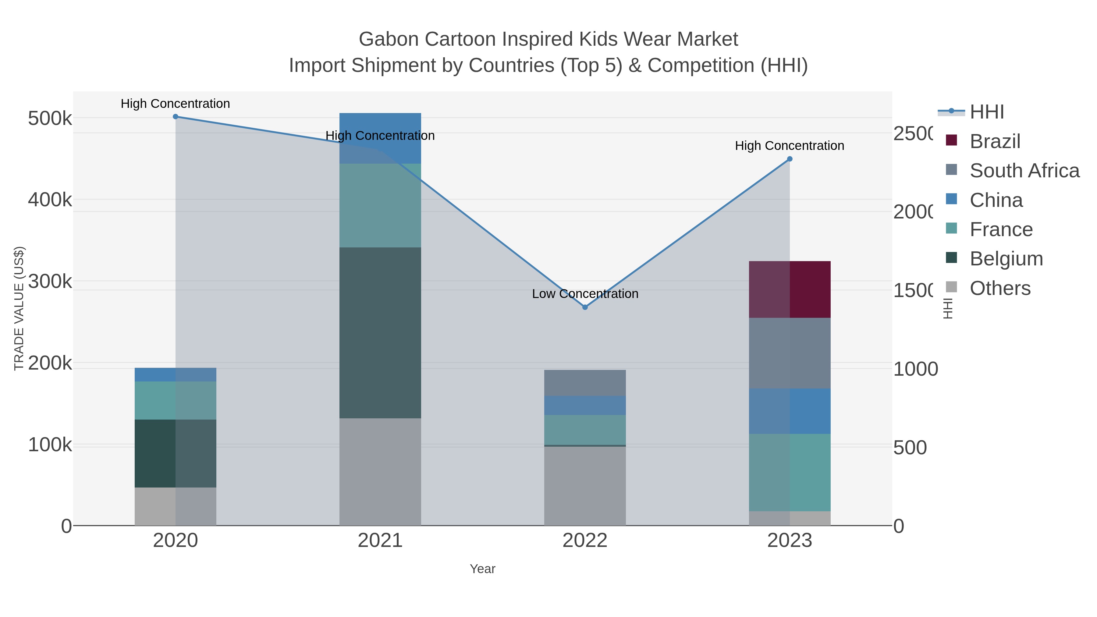 Gabon Cartoon Inspired Kids Wear Market Import Shipment by Countries (Top 5) & Competition (HHI)