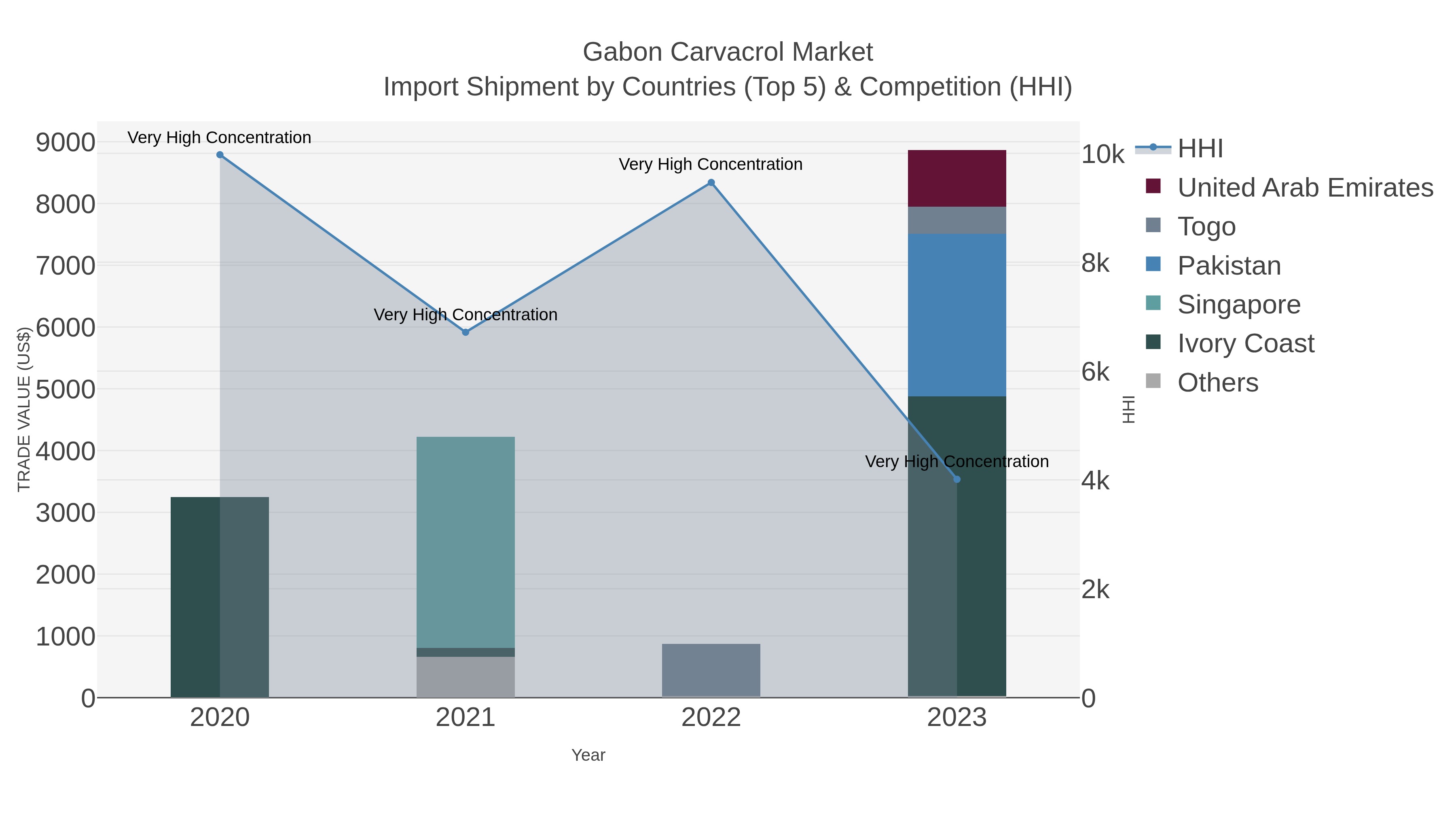 Gabon Carvacrol Market Import Shipment by Countries (Top 5) & Competition (HHI)