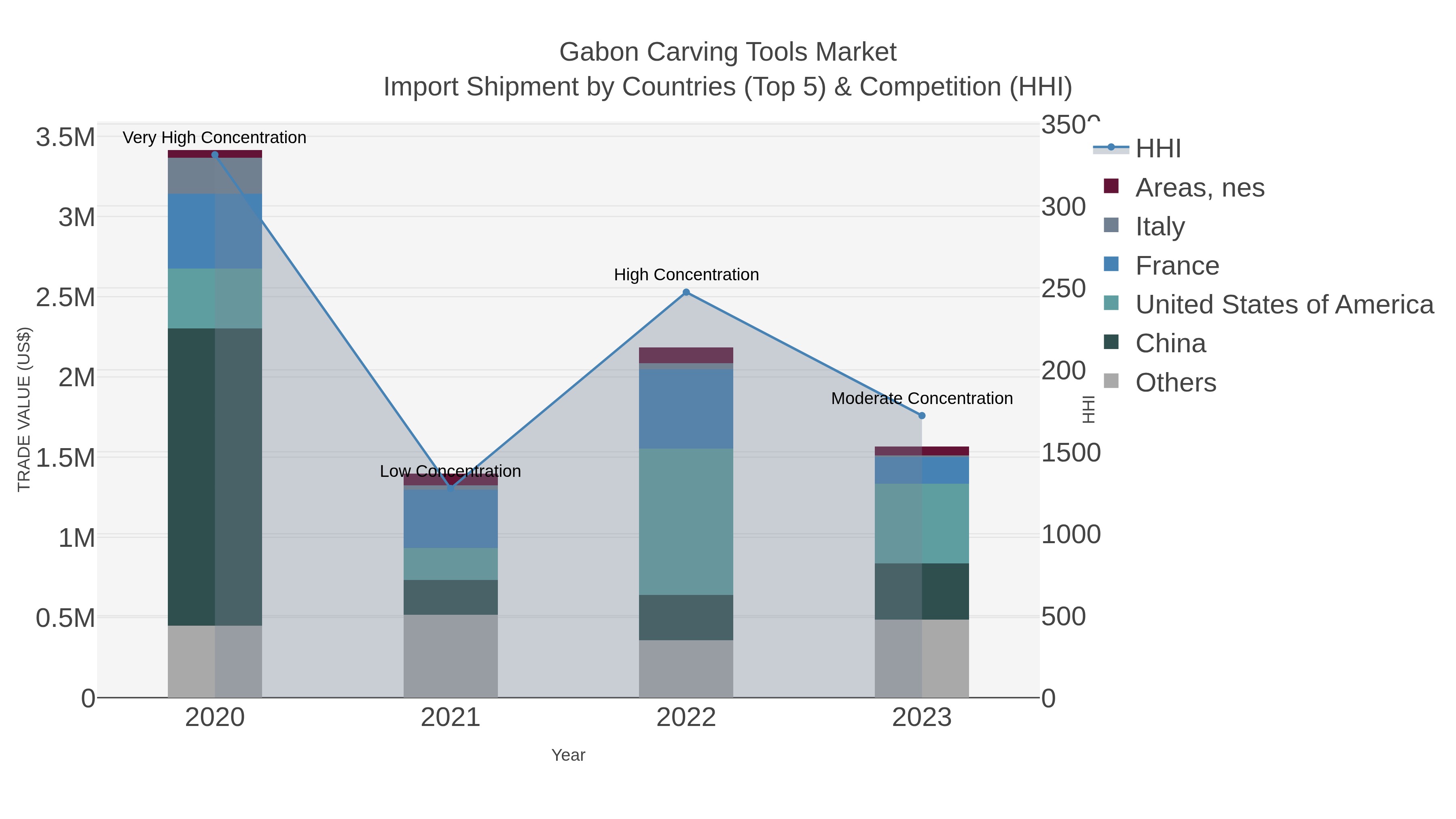 Gabon Carving Tools Market Import Shipment by Countries (Top 5) & Competition (HHI)