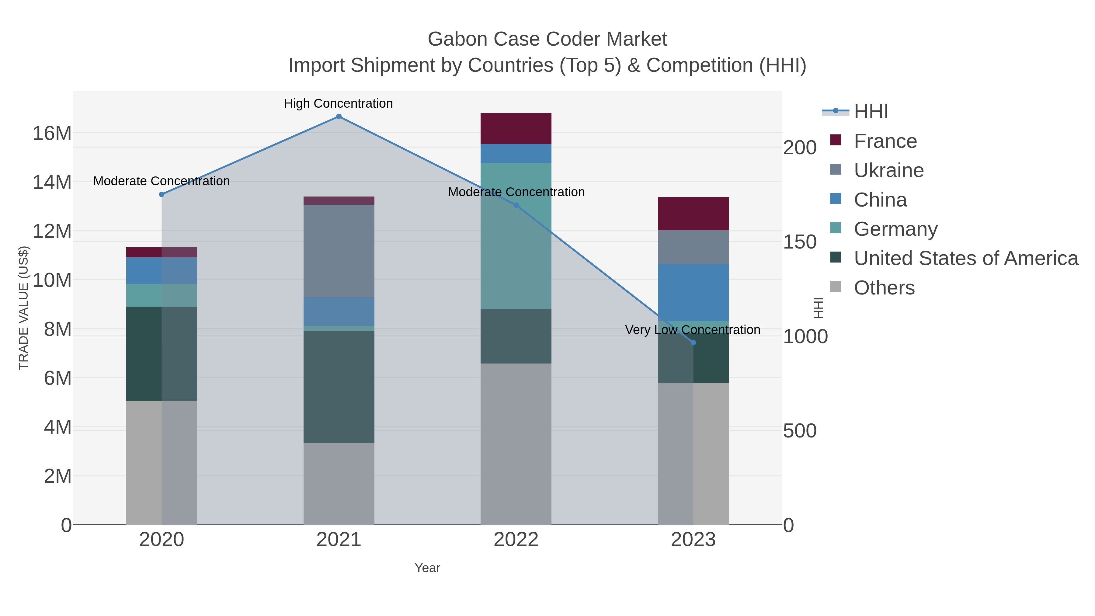 Gabon Case Coder Market Import Shipment by Countries (Top 5) & Competition (HHI)