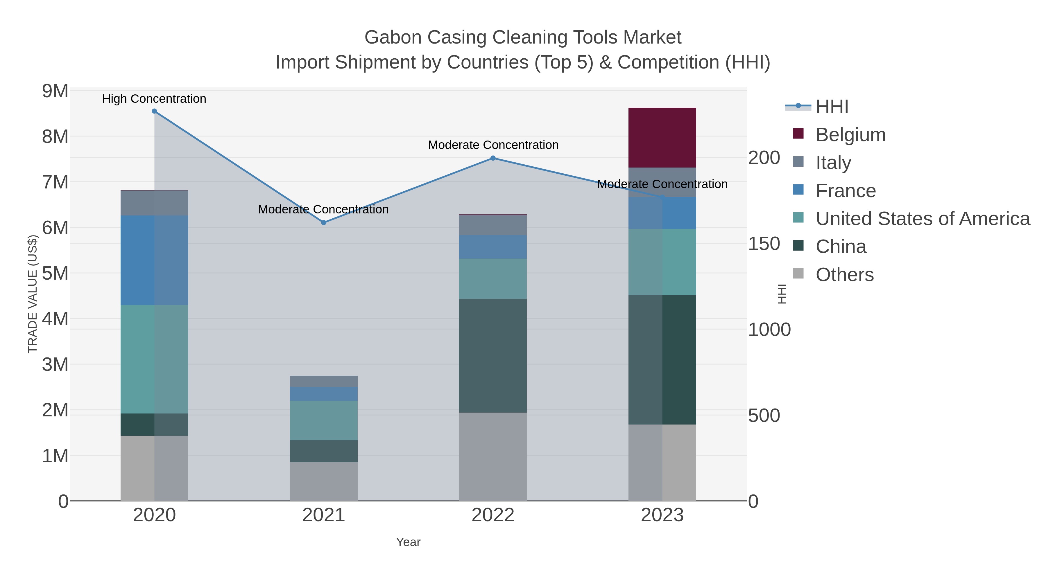 Gabon Casing Cleaning Tools Market Import Shipment by Countries (Top 5) & Competition (HHI)
