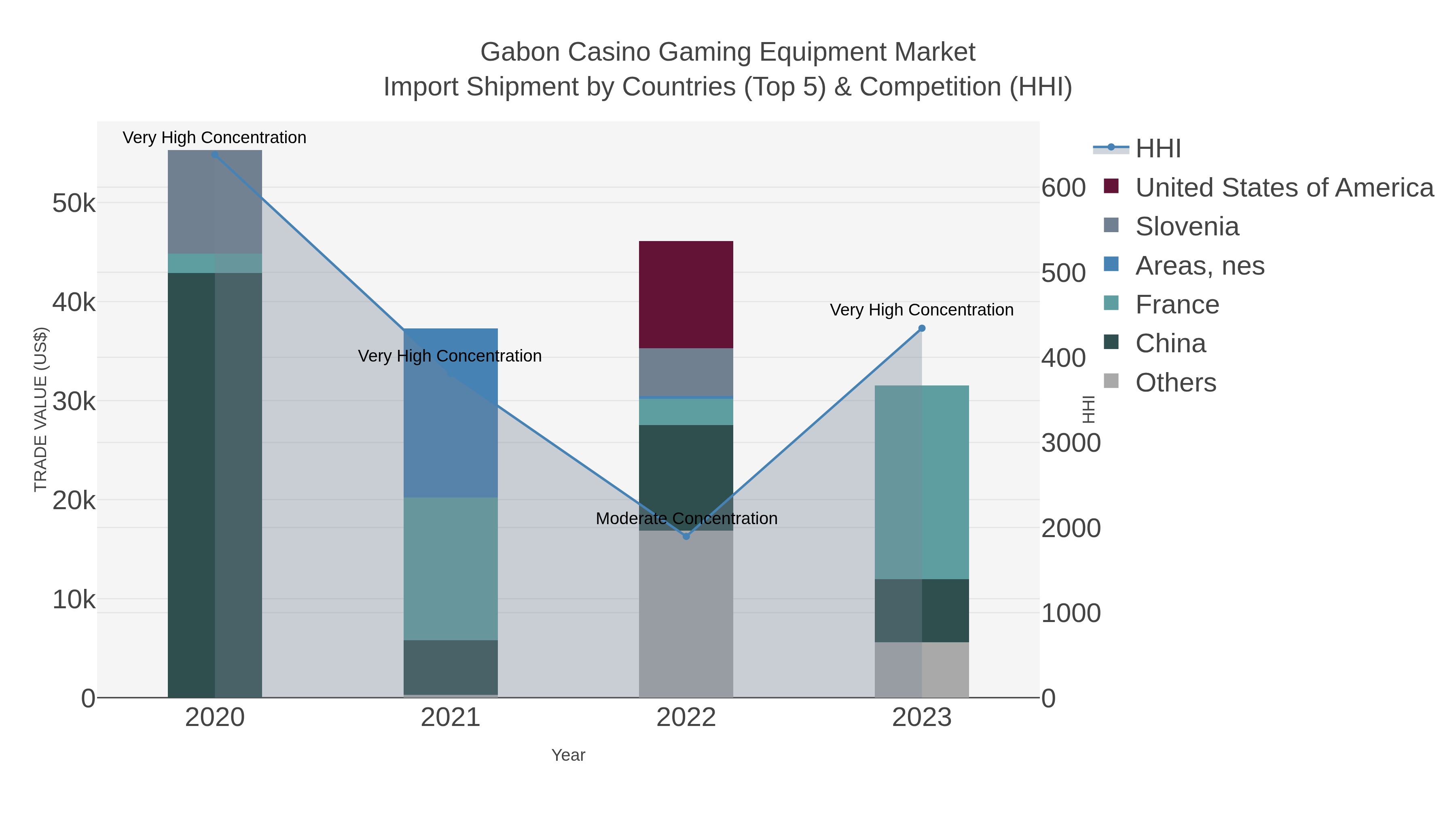 Gabon Casino Gaming Equipment Market Import Shipment by Countries (Top 5) & Competition (HHI)