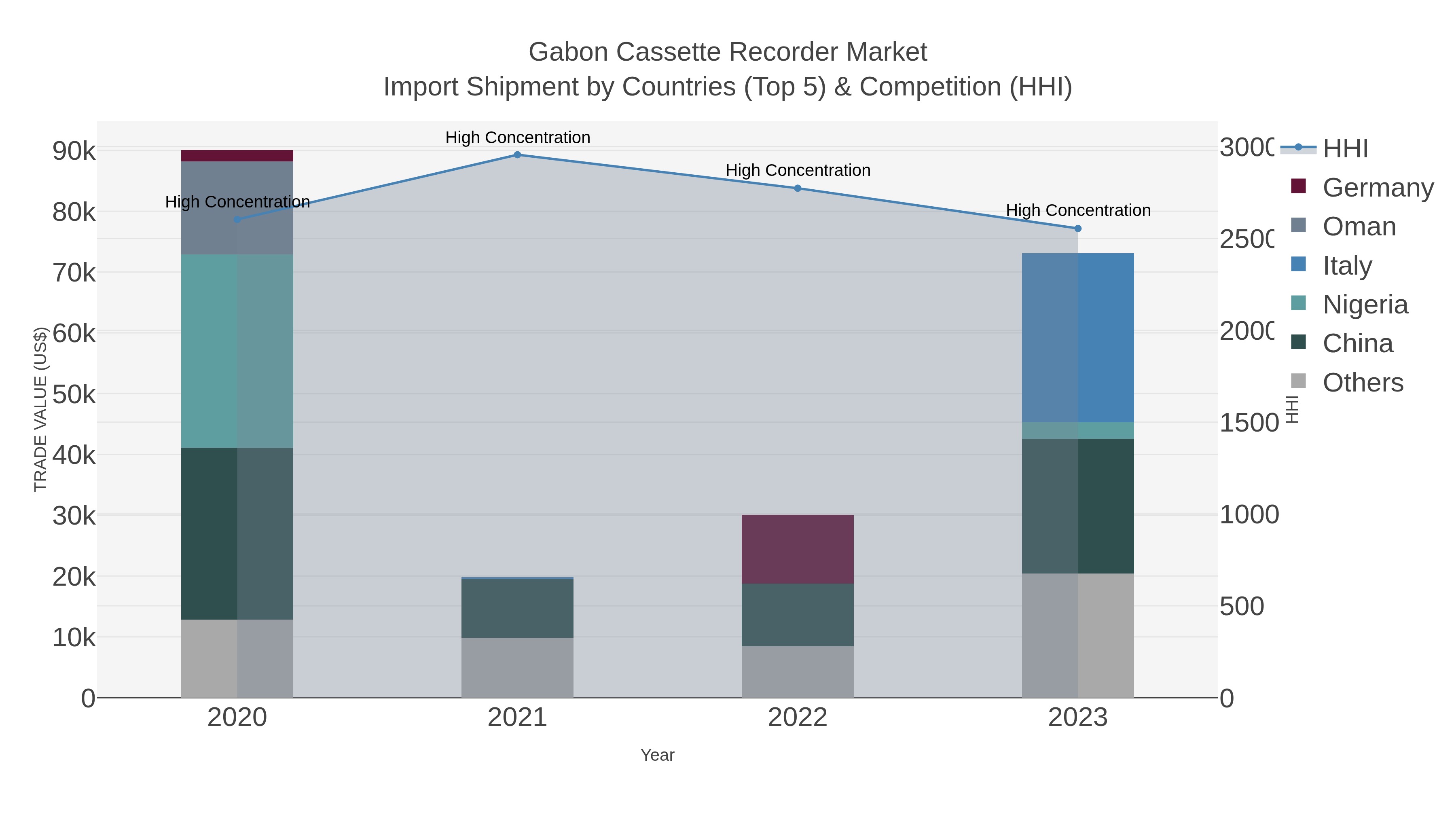 Gabon Cassette Recorder Market Import Shipment by Countries (Top 5) & Competition (HHI)